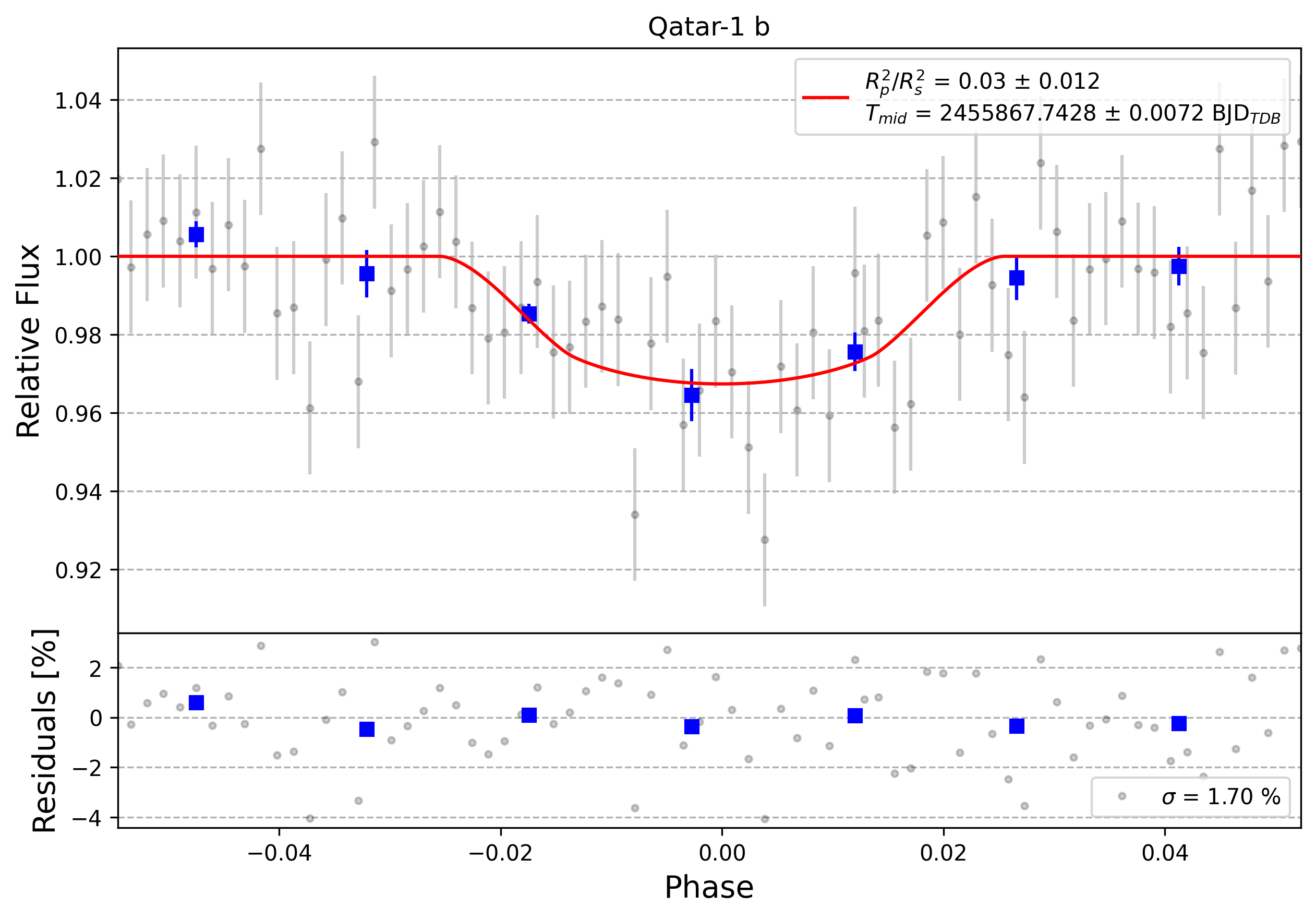 Light curve chart for 0008580