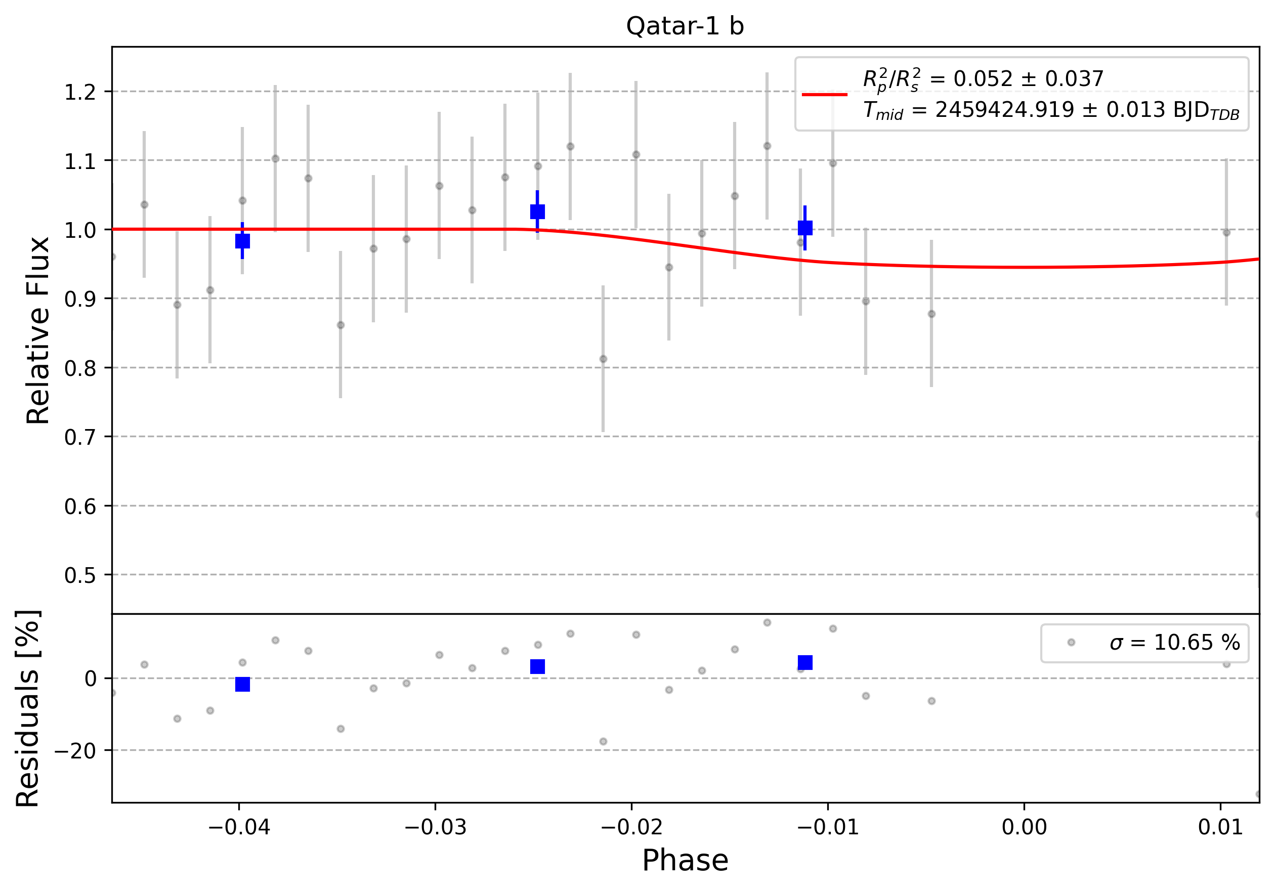 Light curve chart for 0008588