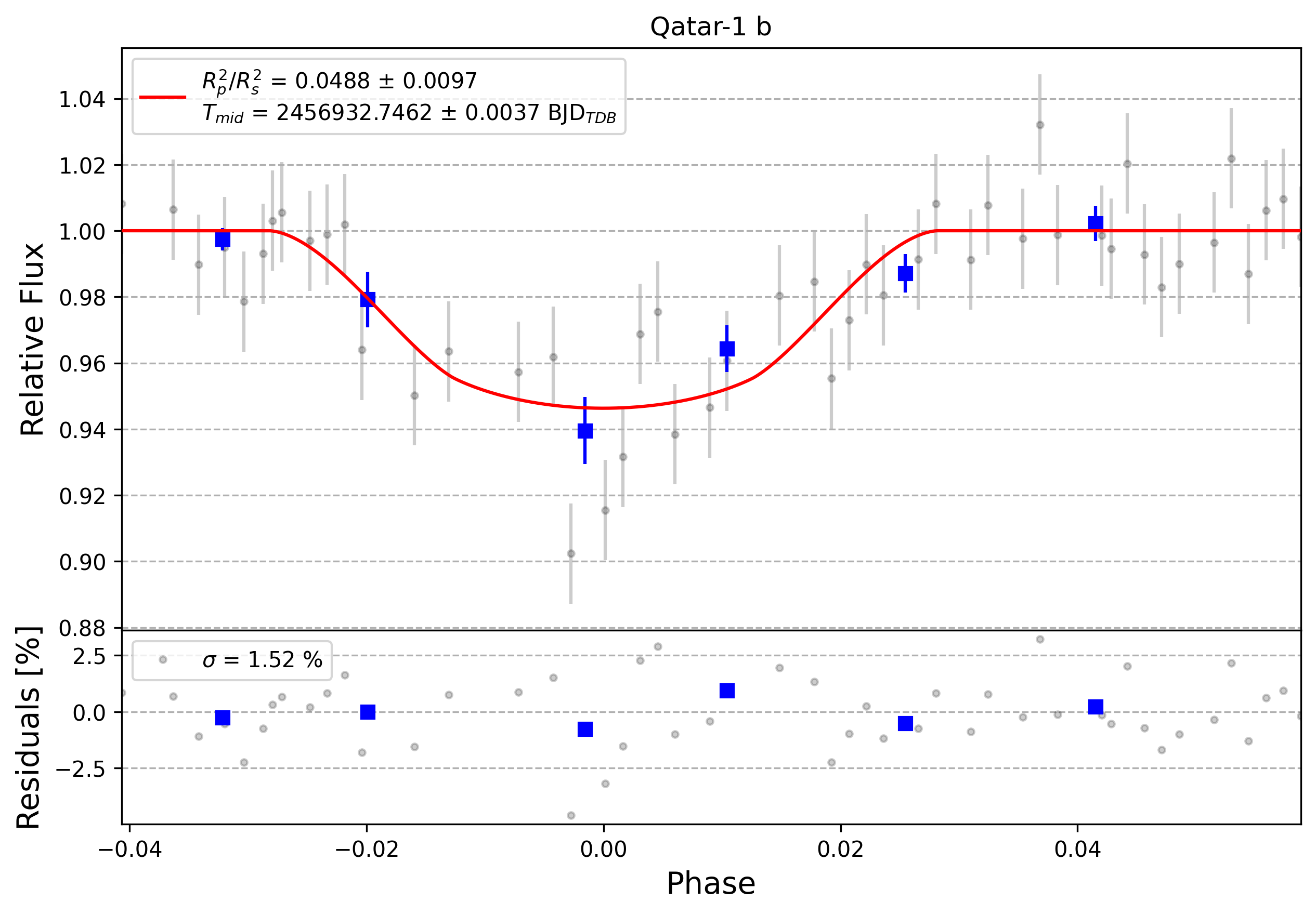 Light curve chart for 0008609