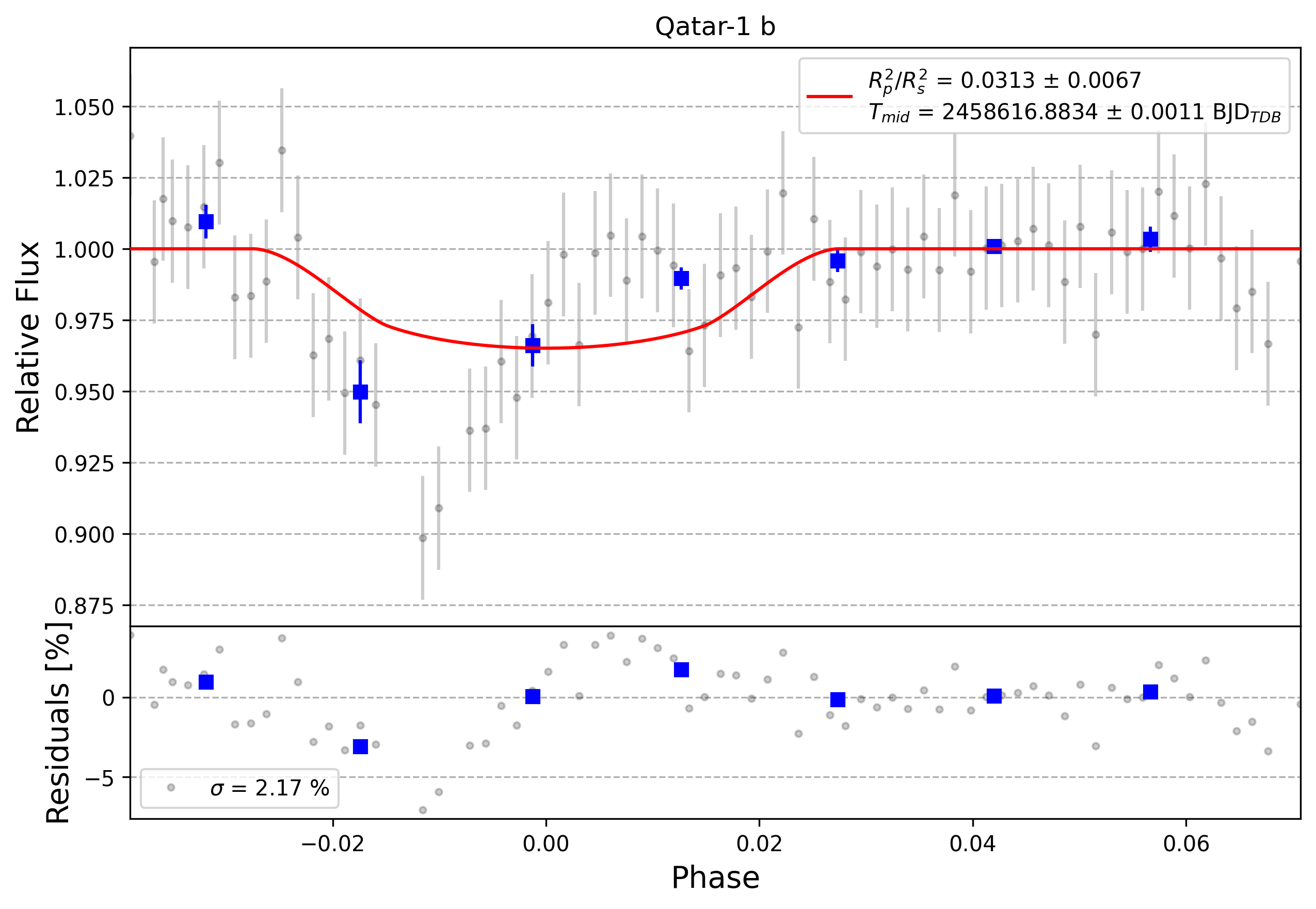 Light curve chart for 0008611