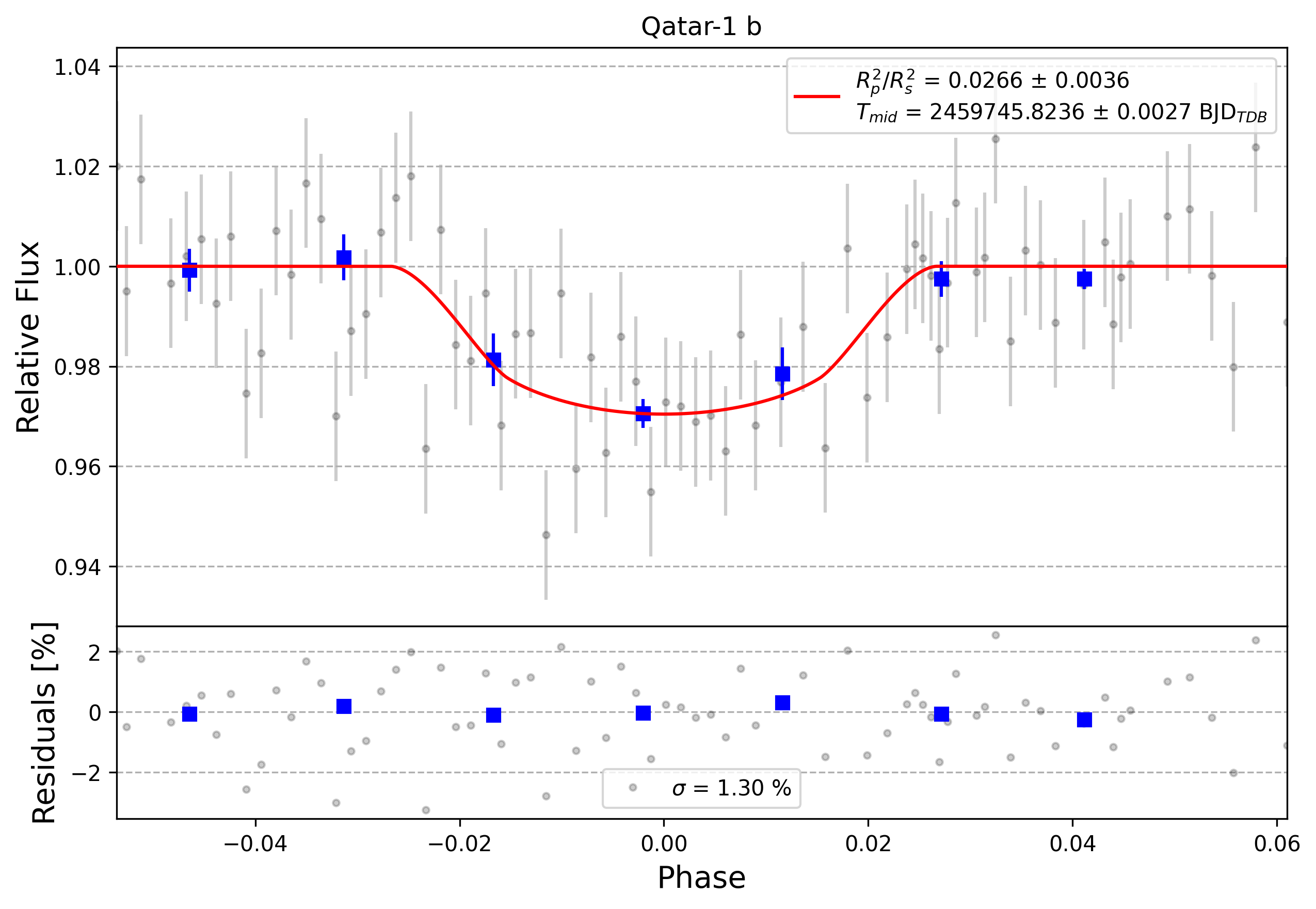 Light curve chart for 0008831