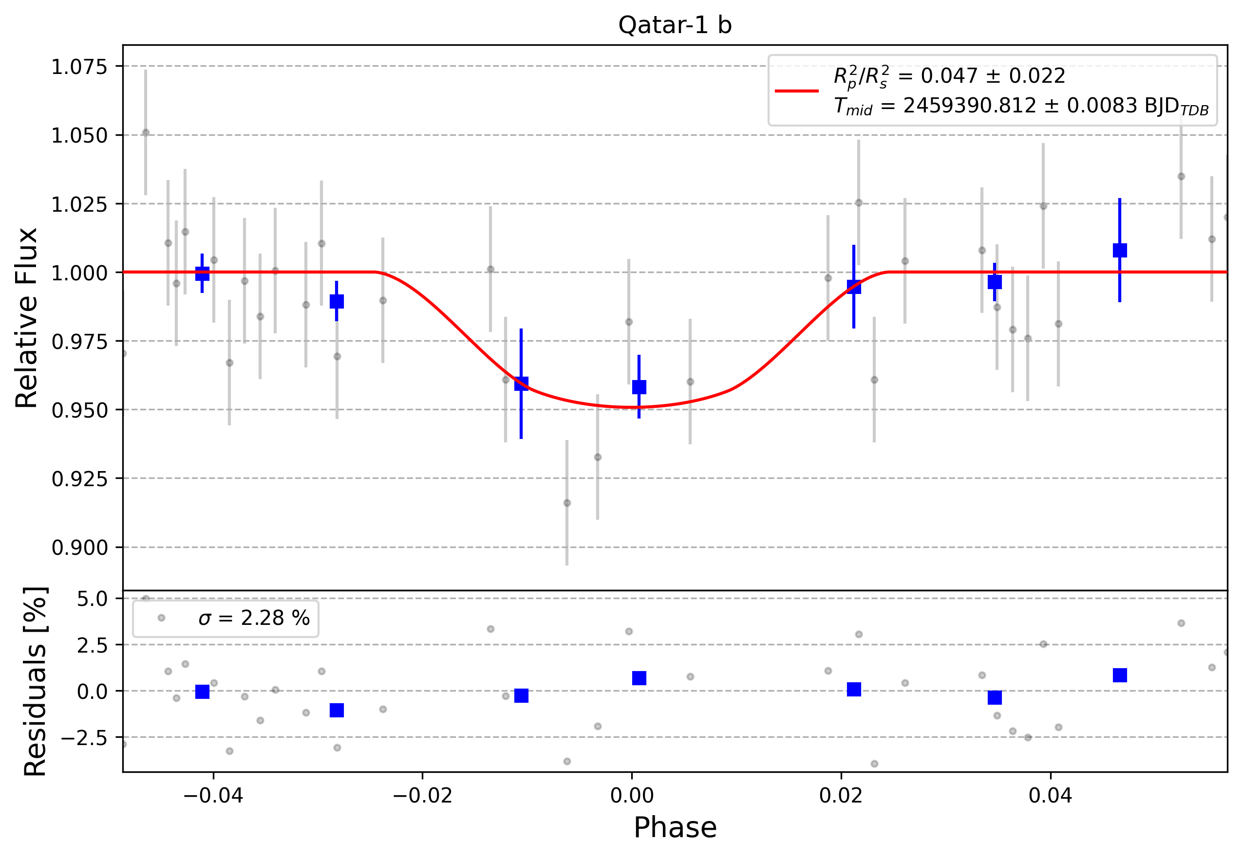 Light curve chart for 0008850