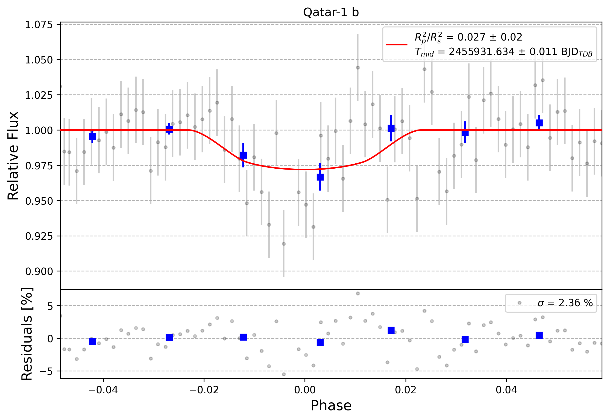 Light curve chart for 0008994