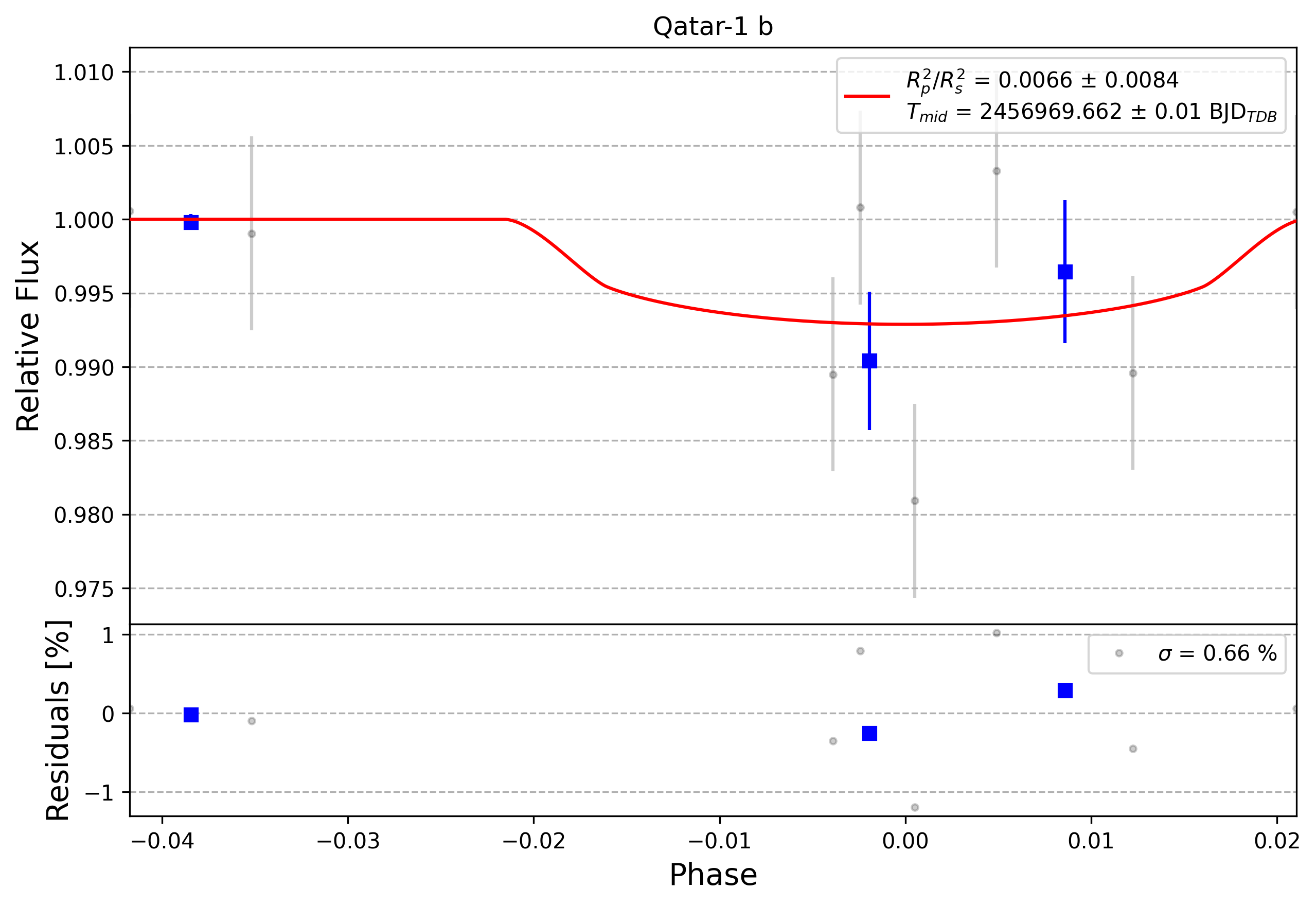 Light curve chart for 0009006