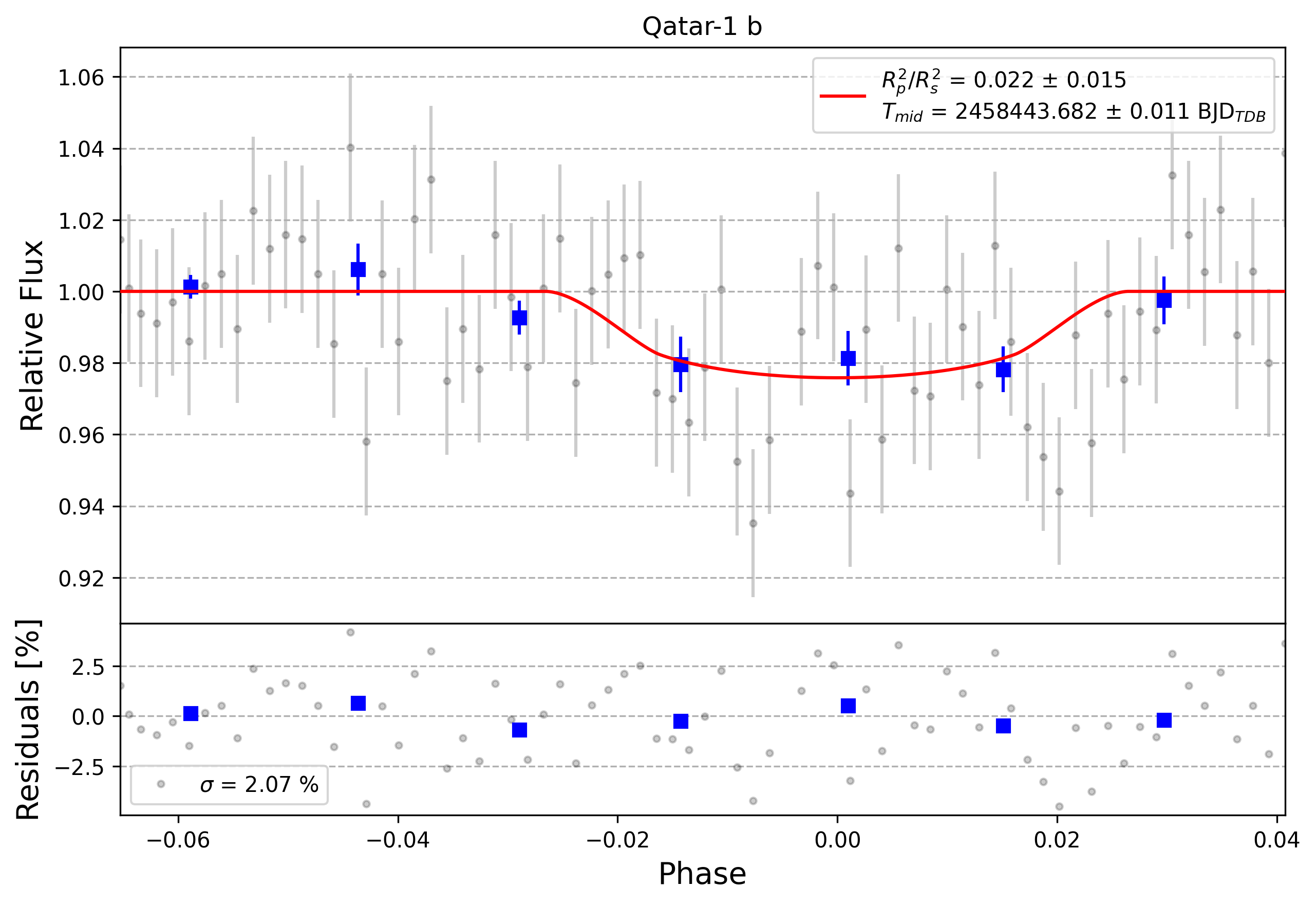 Light curve chart for 0009031