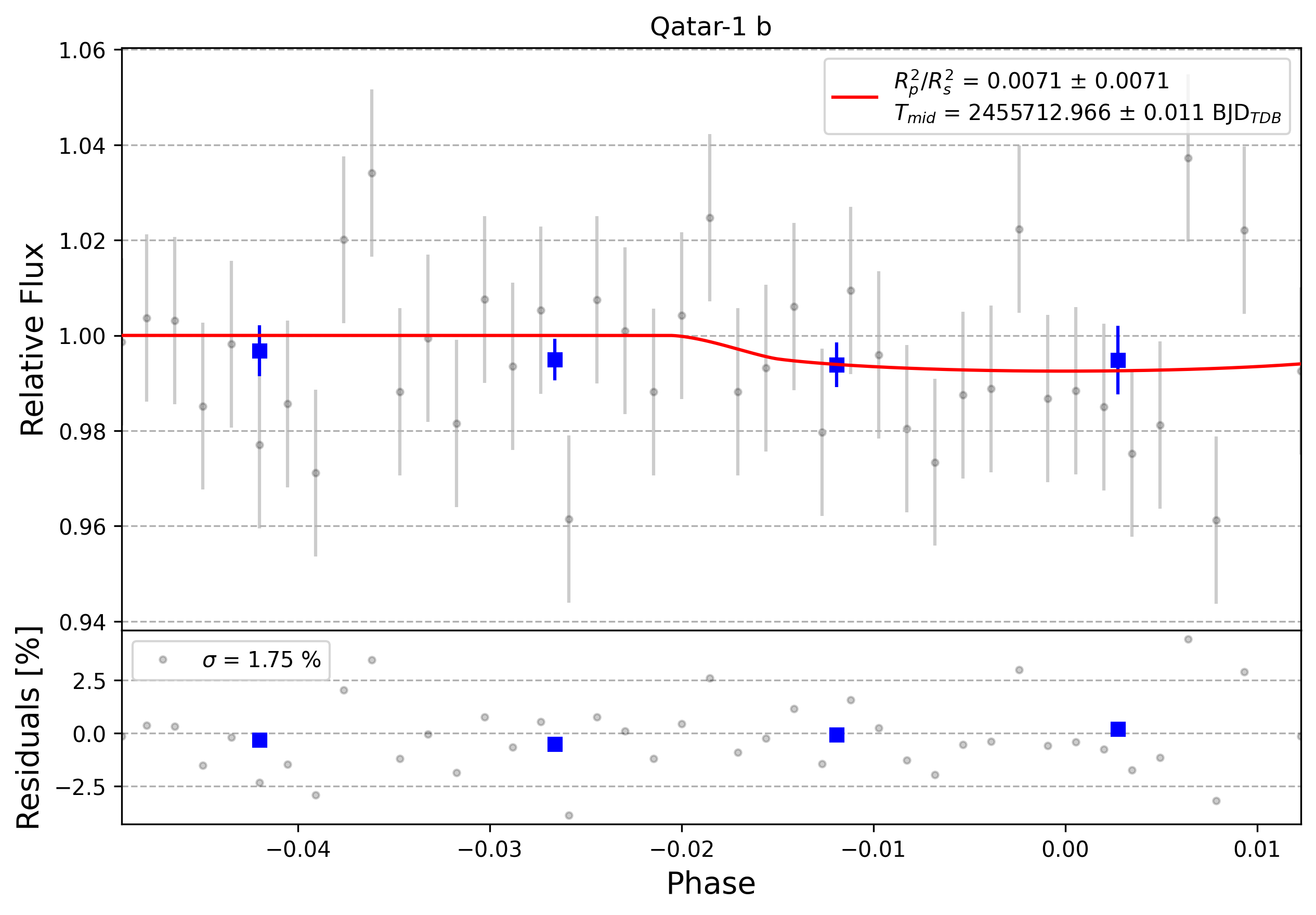 Light curve chart for 0009044