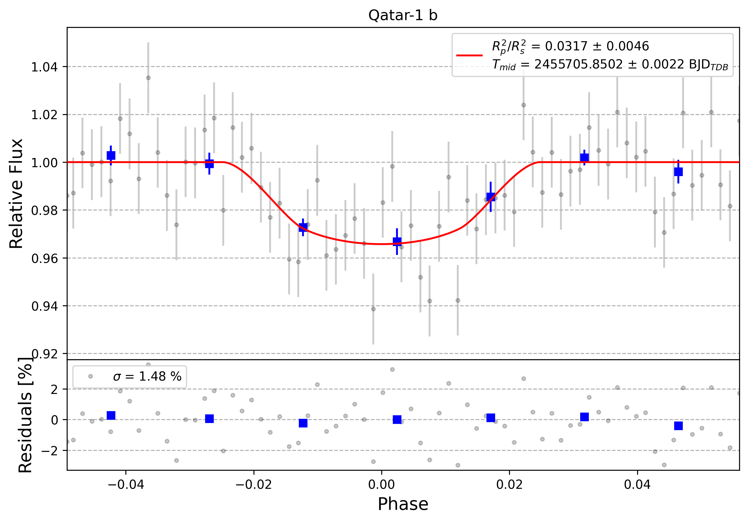 Light curve chart for 0009094
