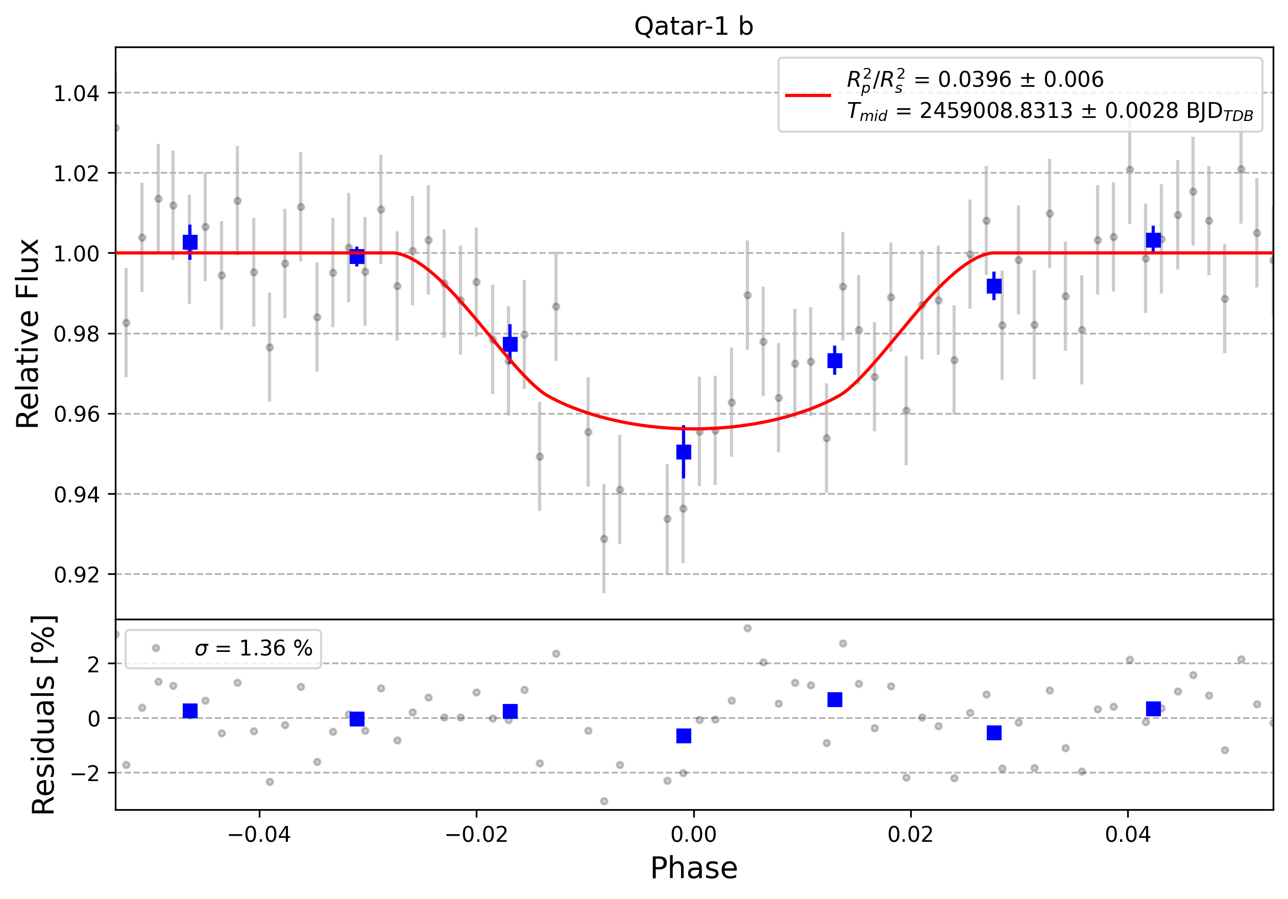 Light curve chart for 0009104
