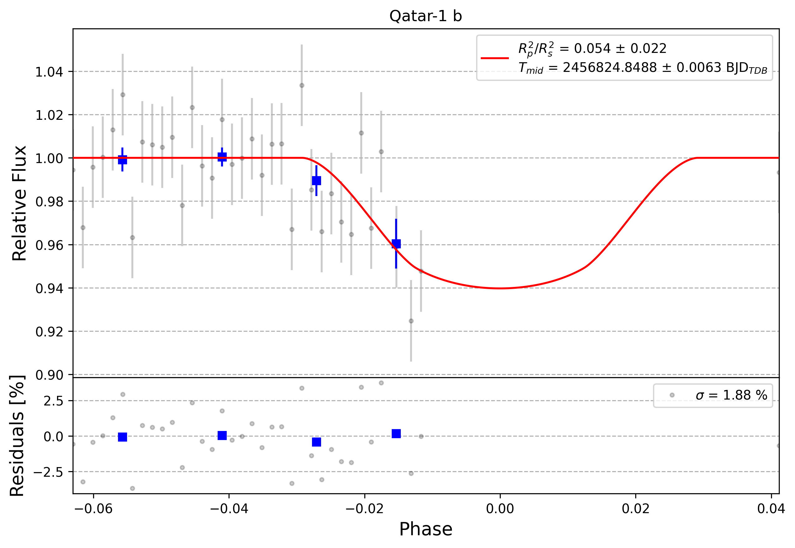 Light curve chart for 0009117