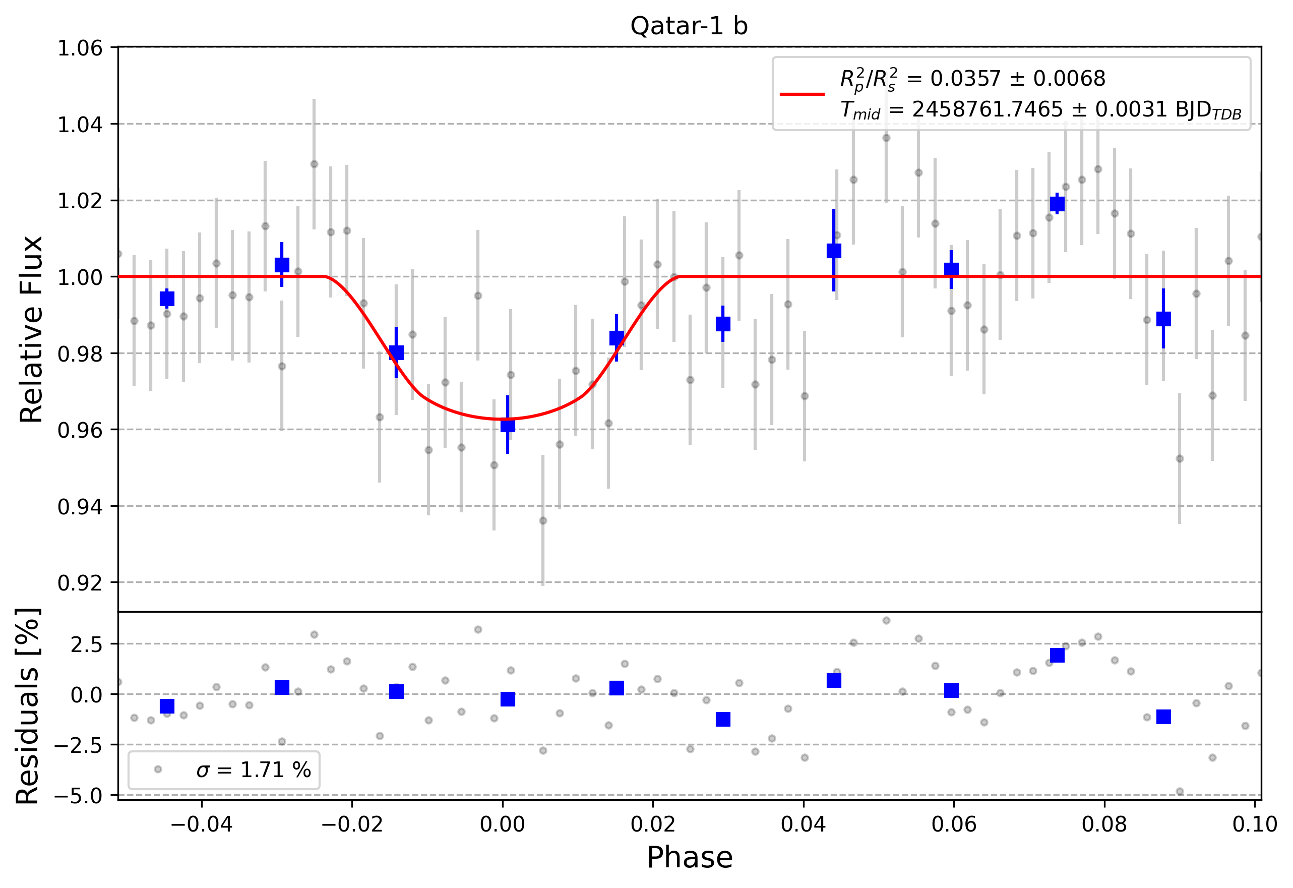 Light curve chart for 0009133