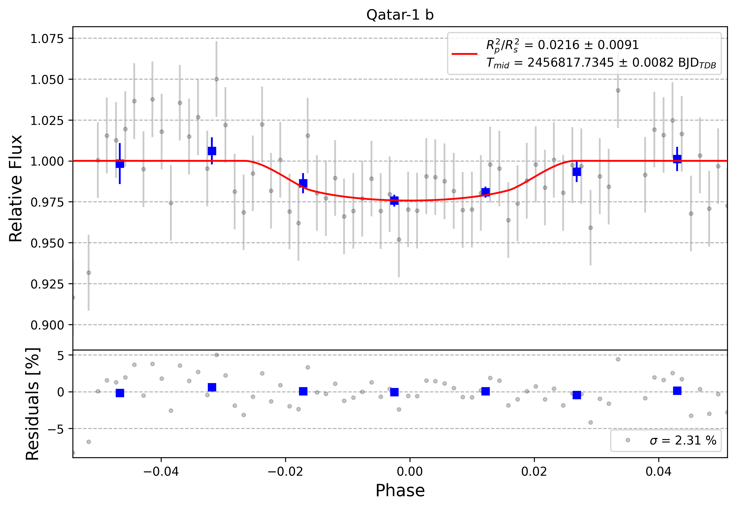 Light curve chart for 0009171