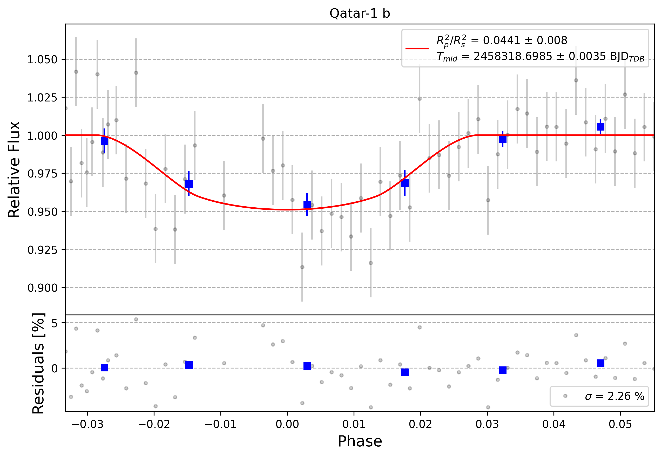 Light curve chart for 0009248