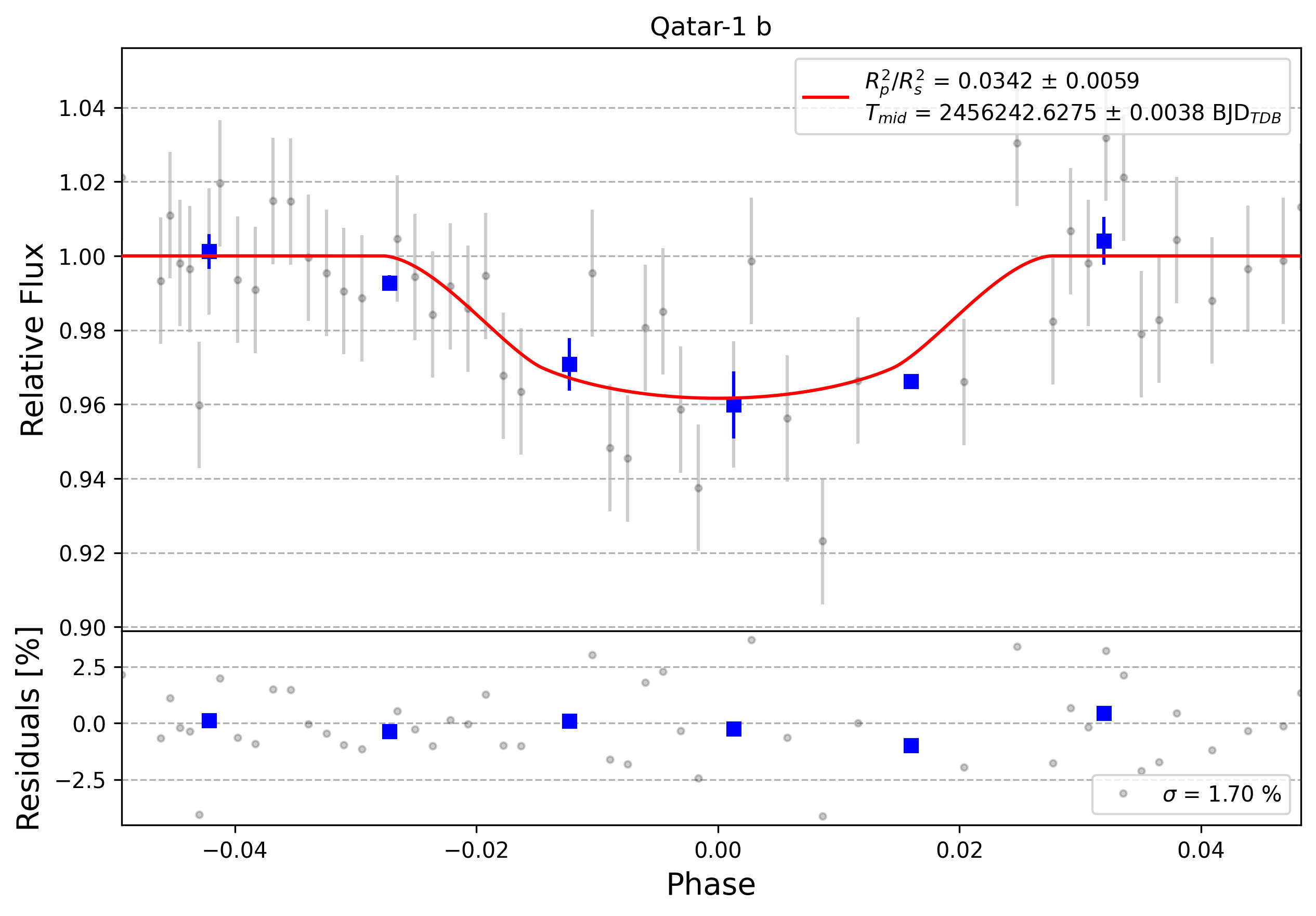Light curve chart for 0009459