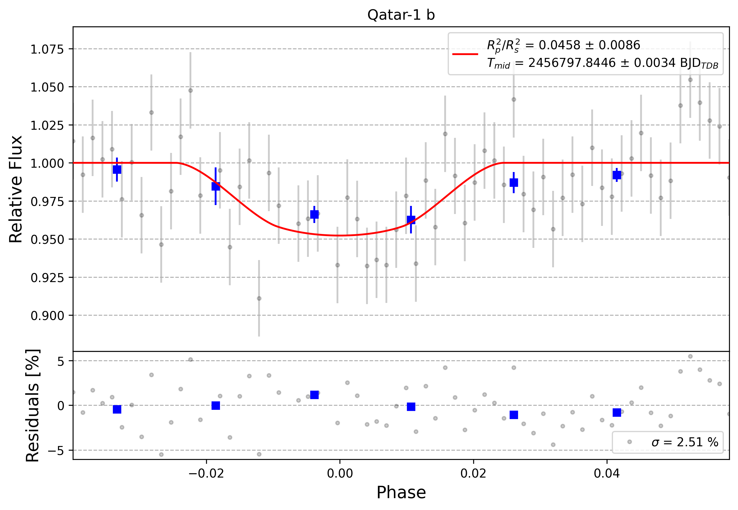 Light curve chart for 0009506