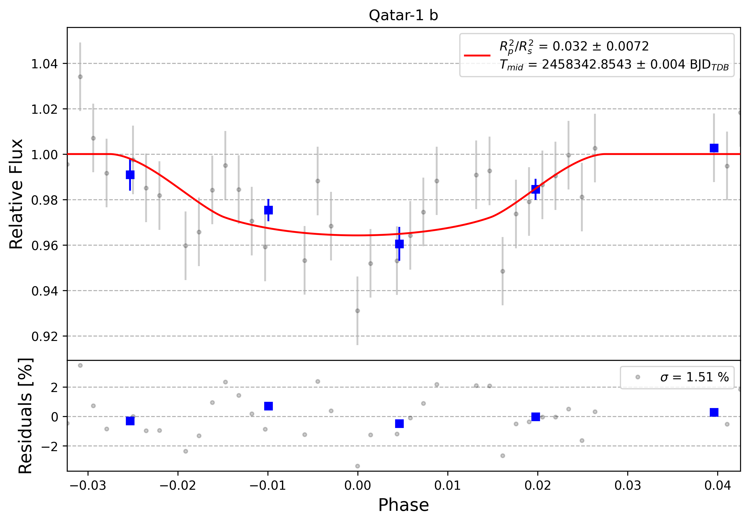 Light curve chart for 0009538