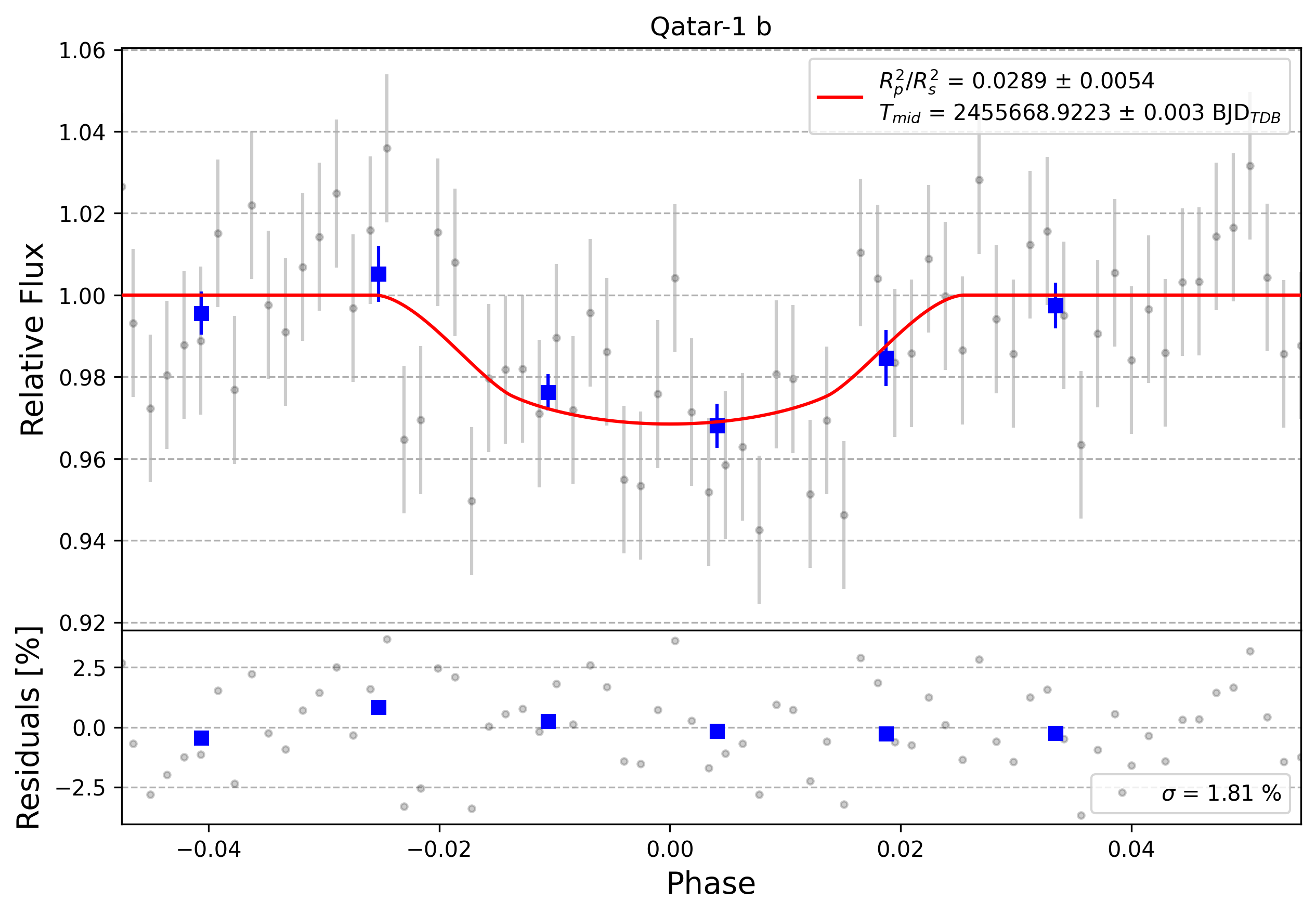 Light curve chart for 0009561