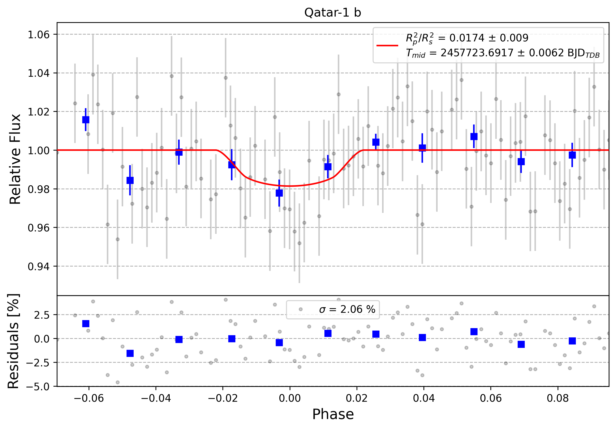 Light curve chart for 0009565