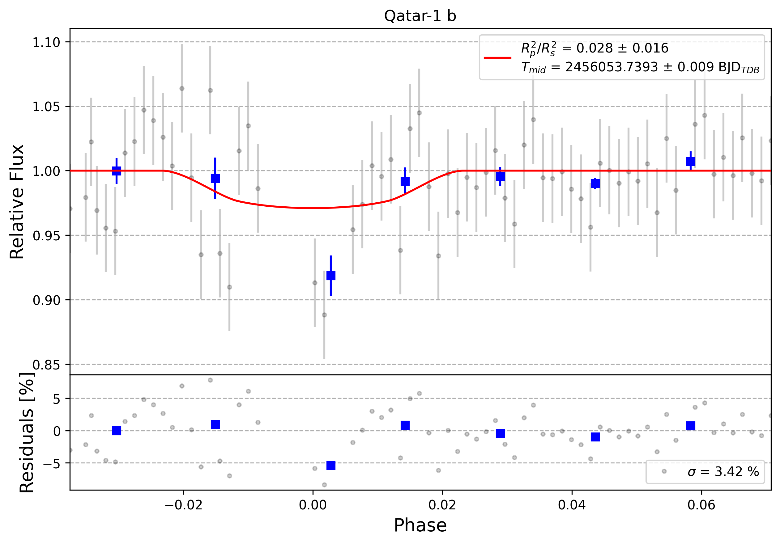 Light curve chart for 0009773