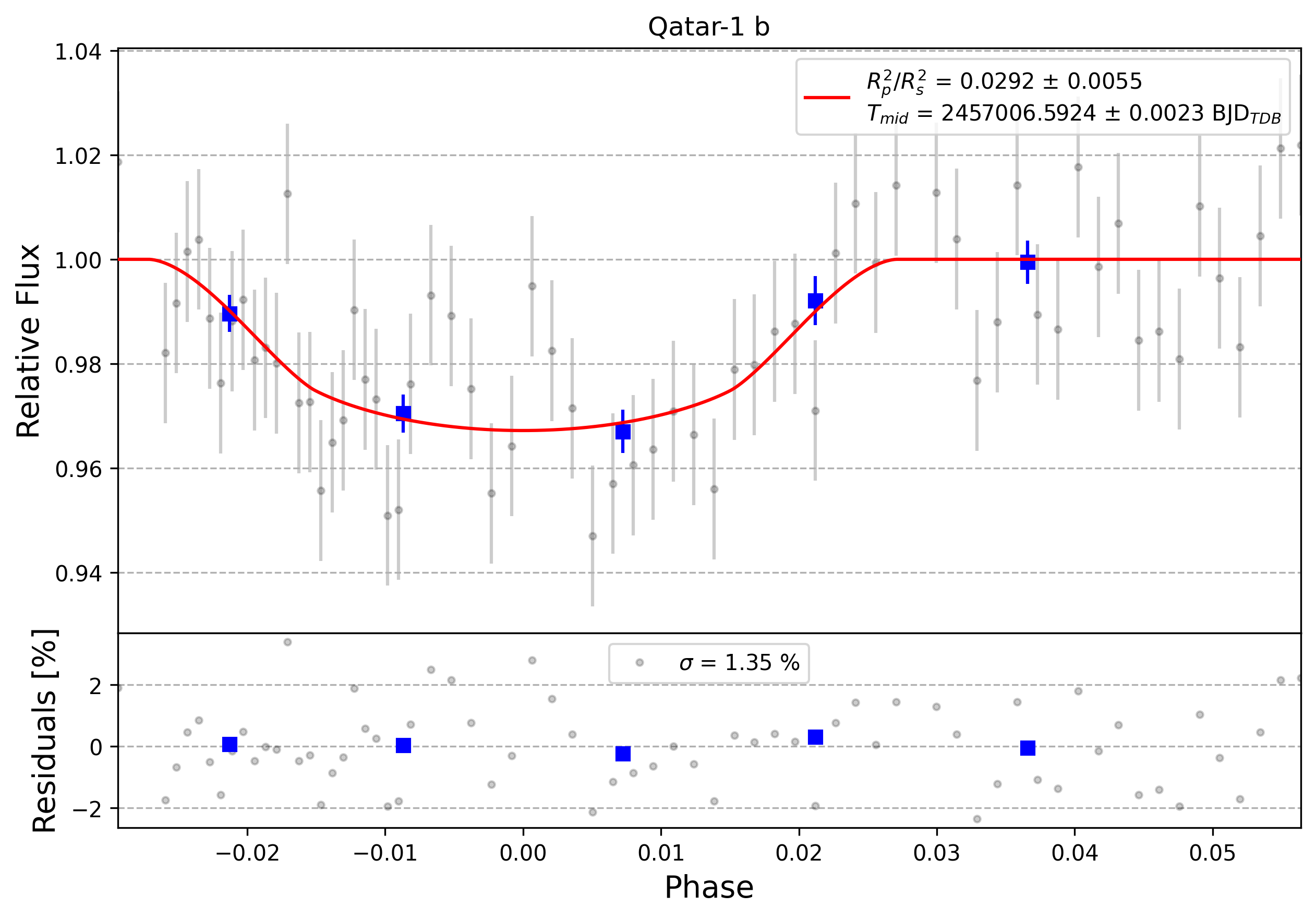 Light curve chart for 0009779
