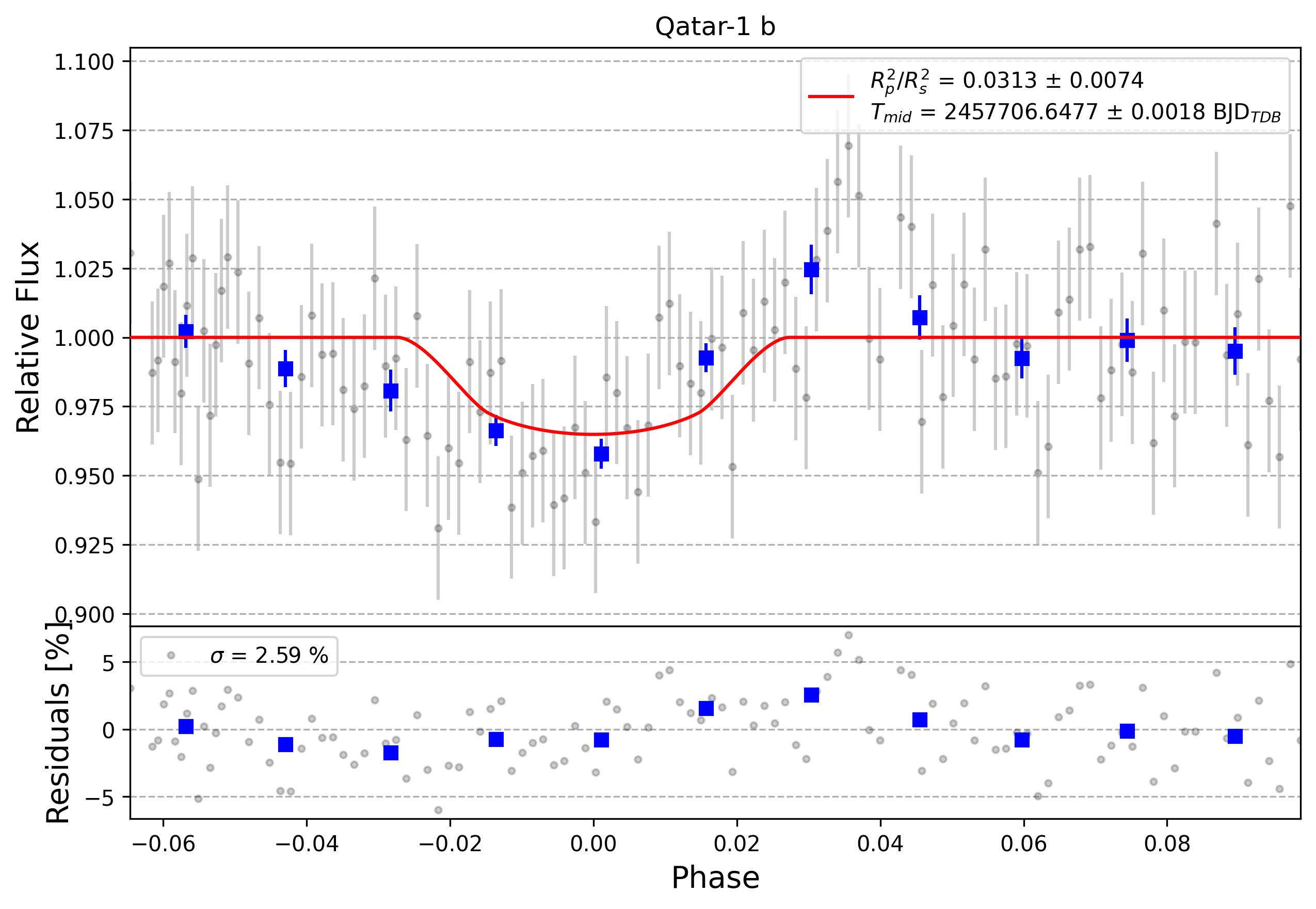 Light curve chart for 0009805