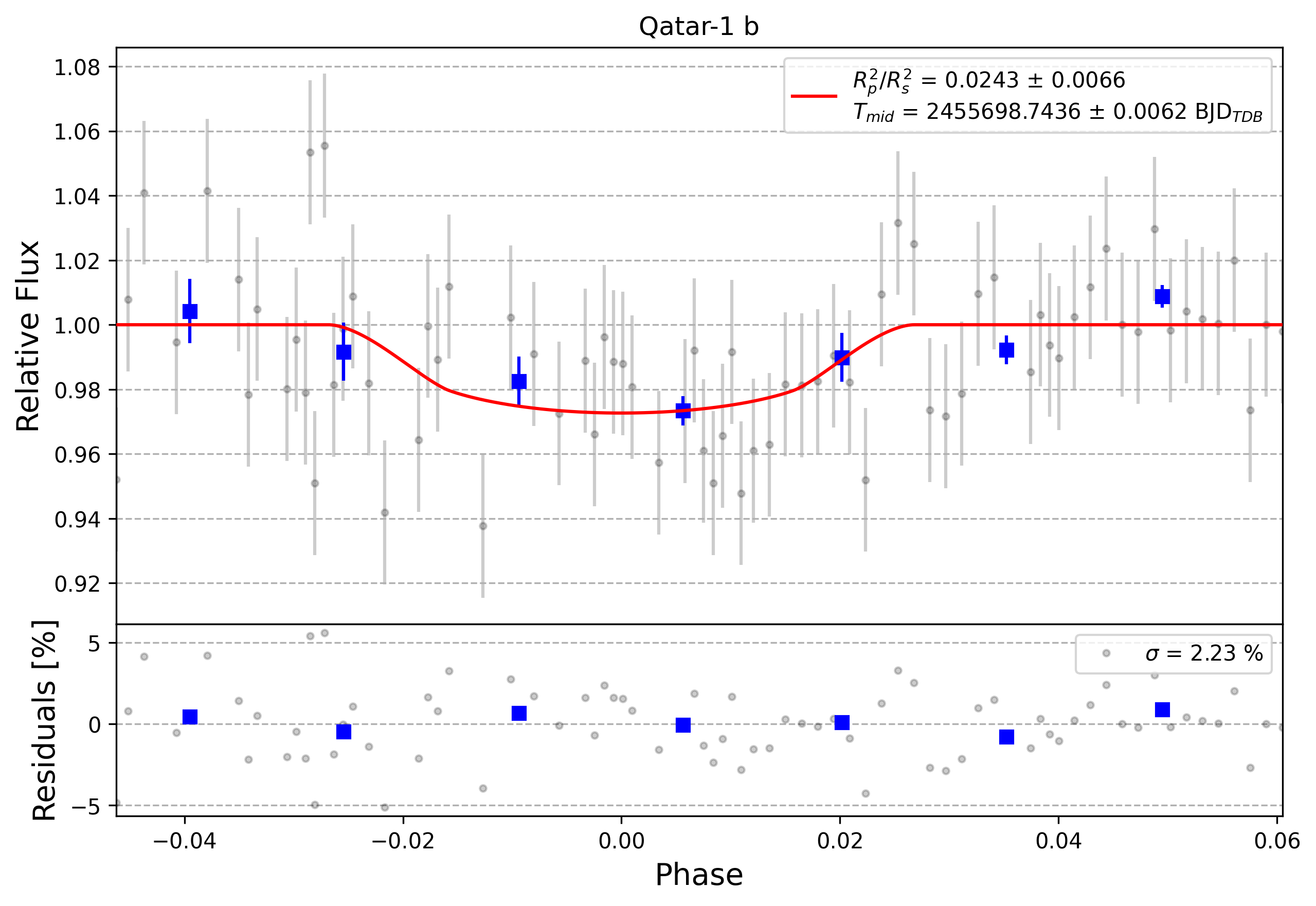 Light curve chart for 0009825