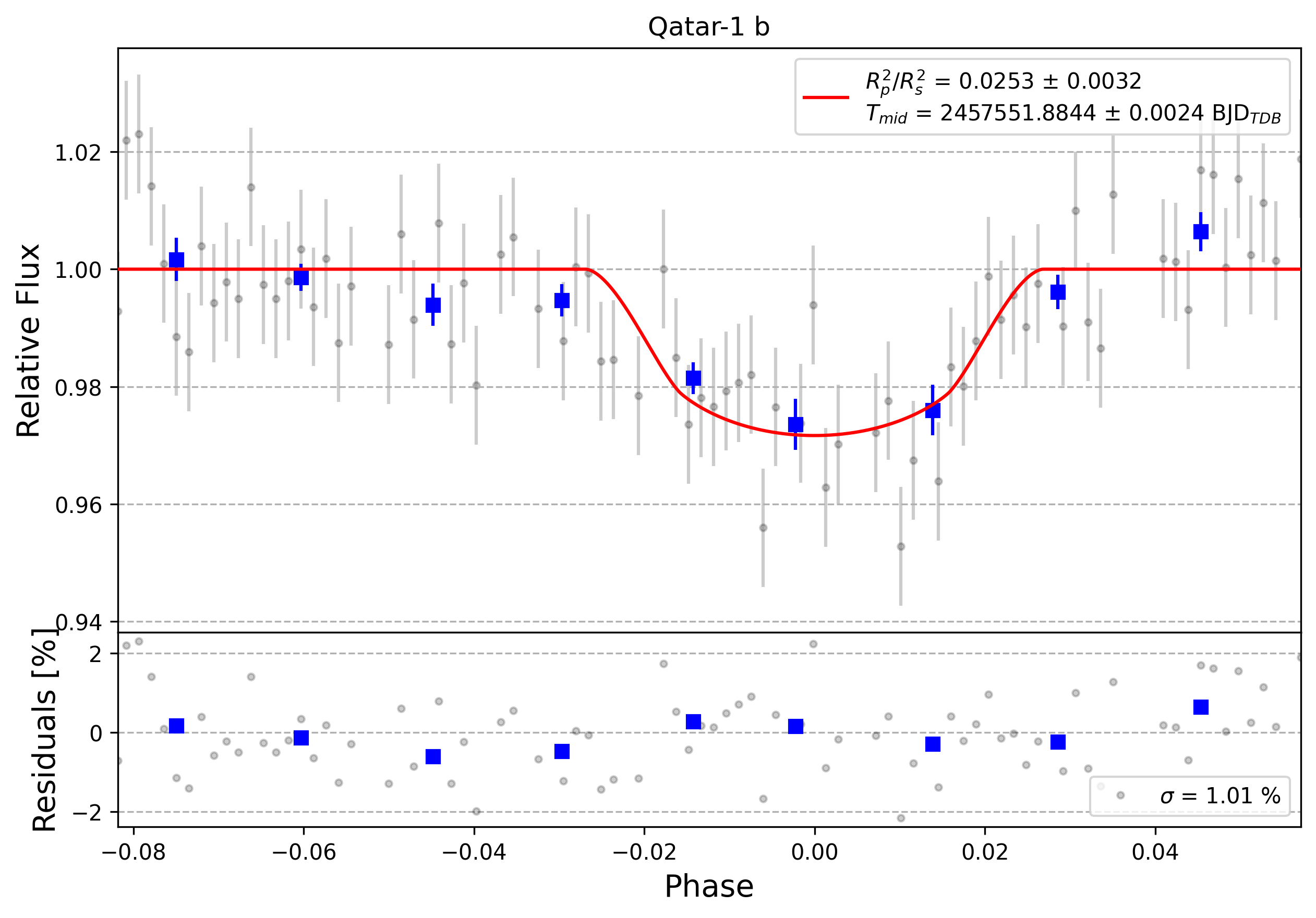 Light curve chart for 0009902
