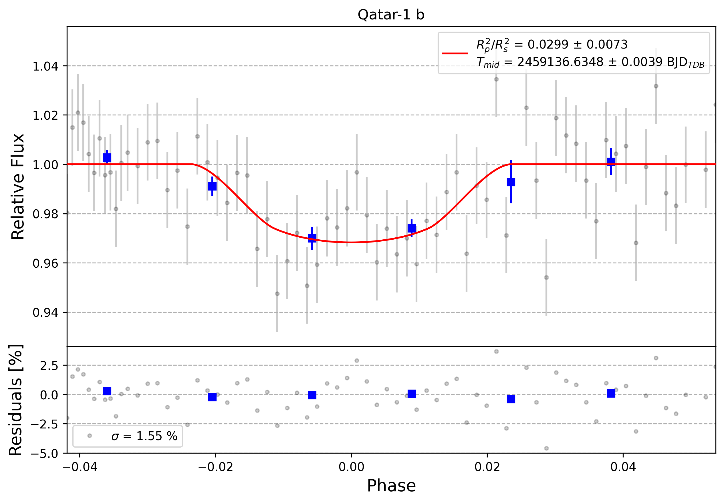 Light curve chart for 0009998