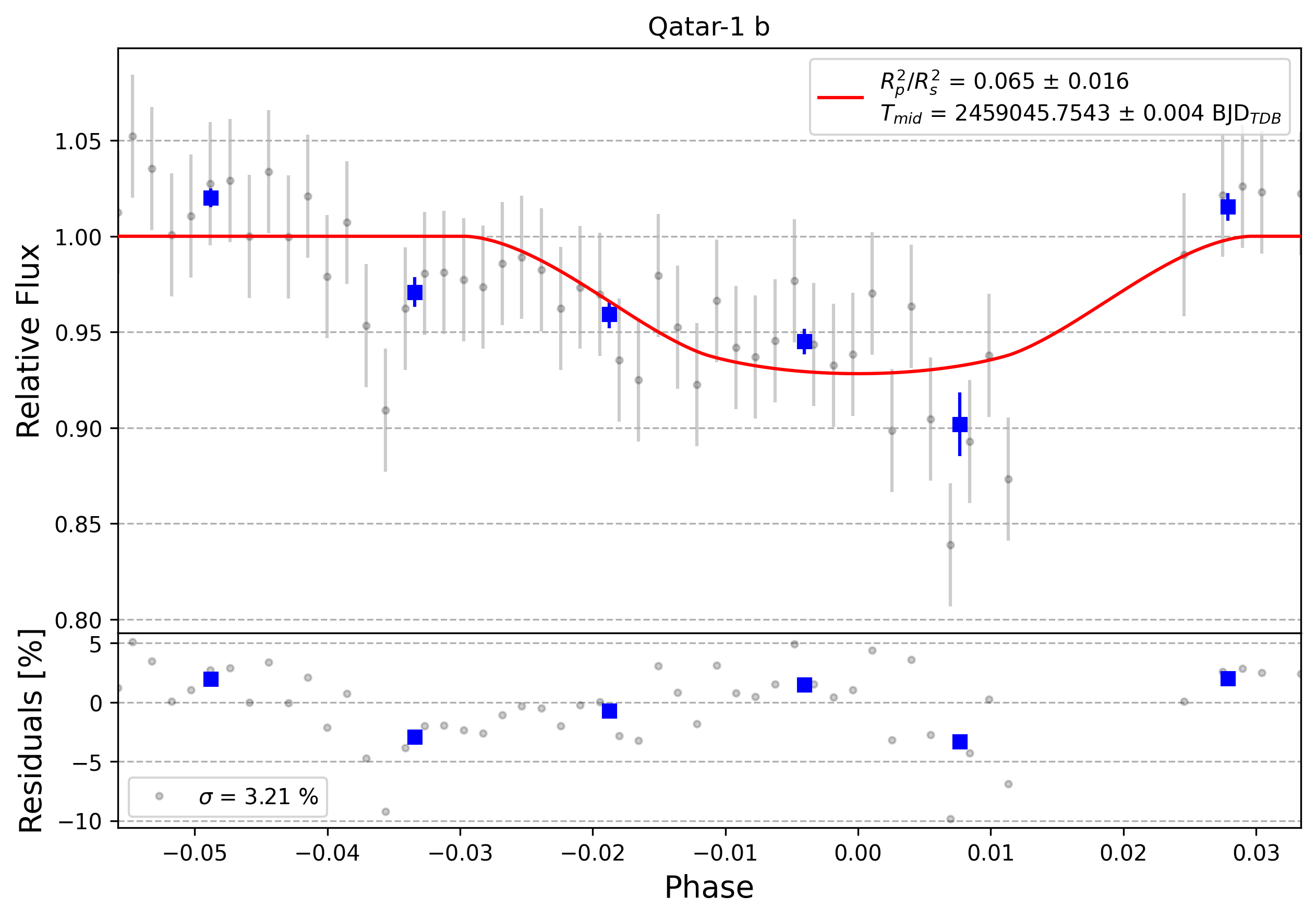 Light curve chart for 0010077