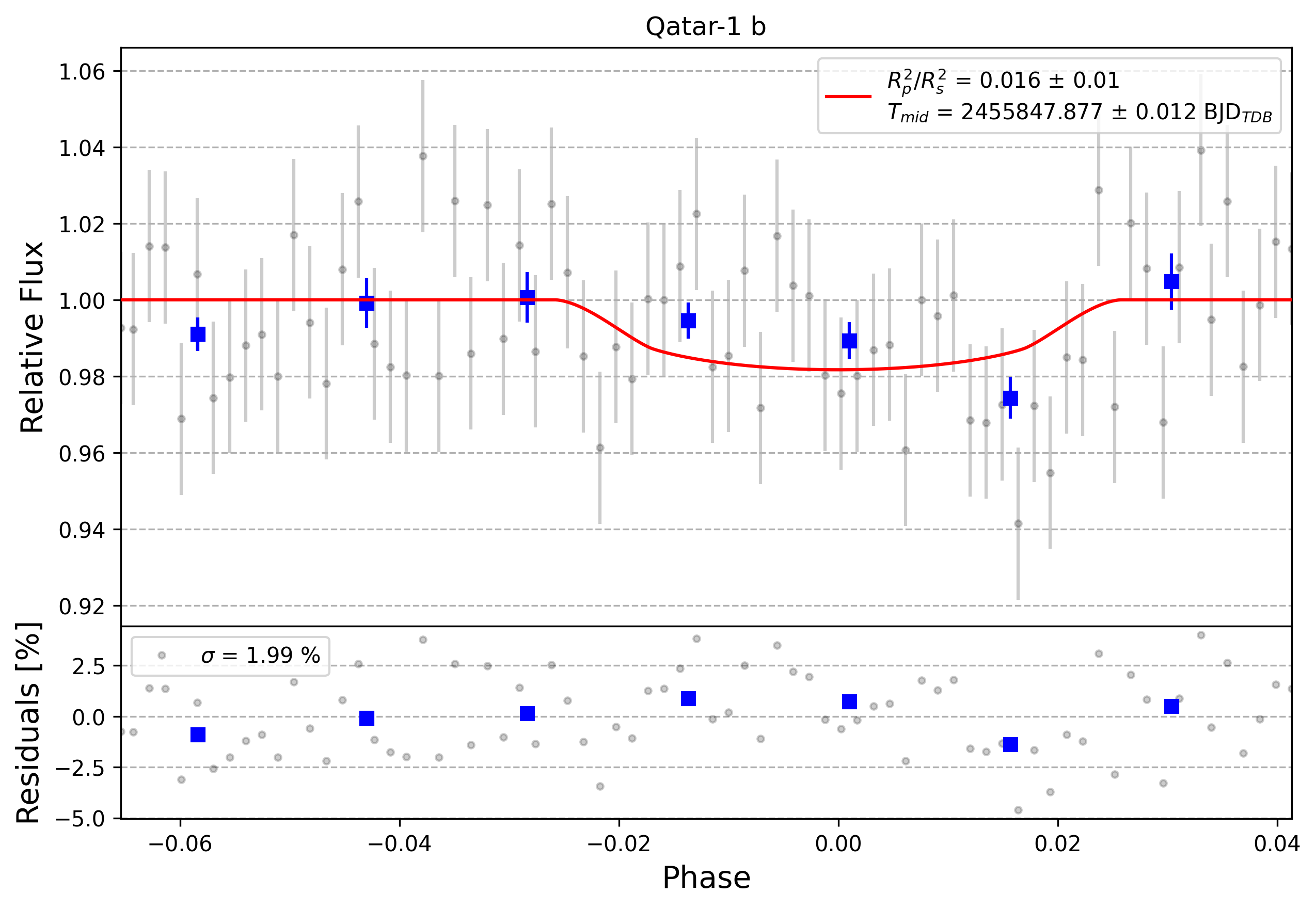 Light curve chart for 0010105