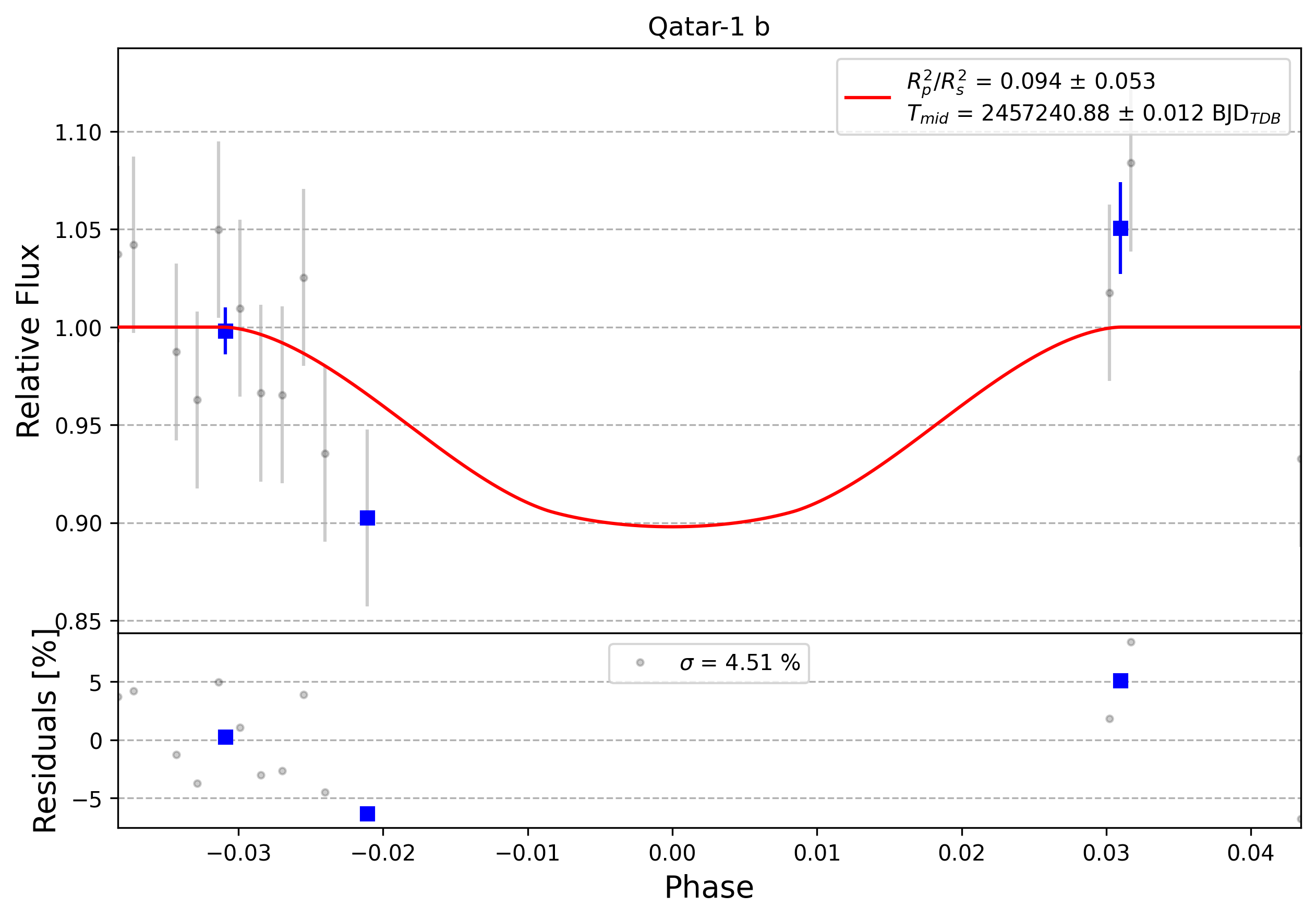 Light curve chart for 0010106