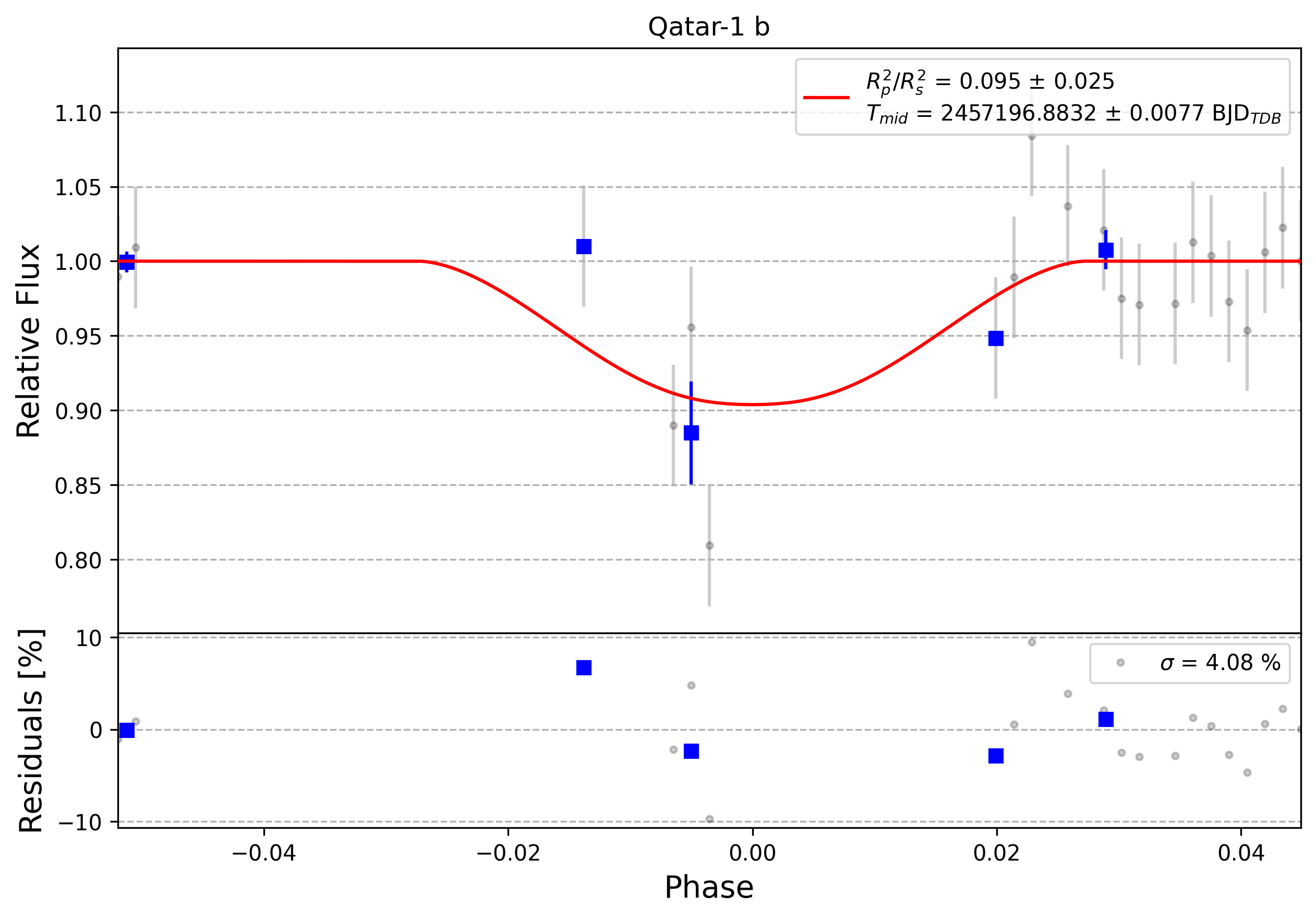 Light curve chart for 0010149