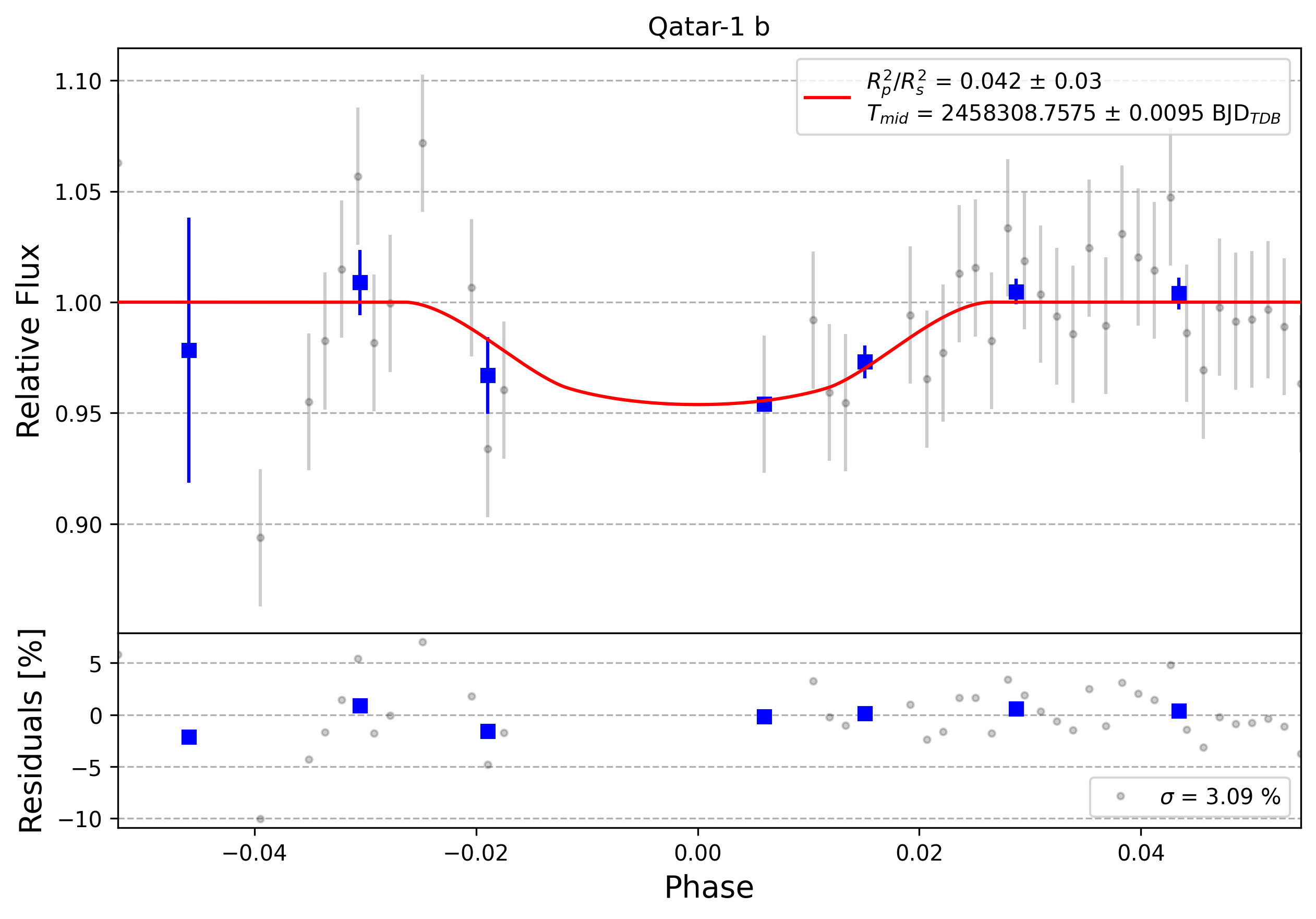 Light curve chart for 0010164