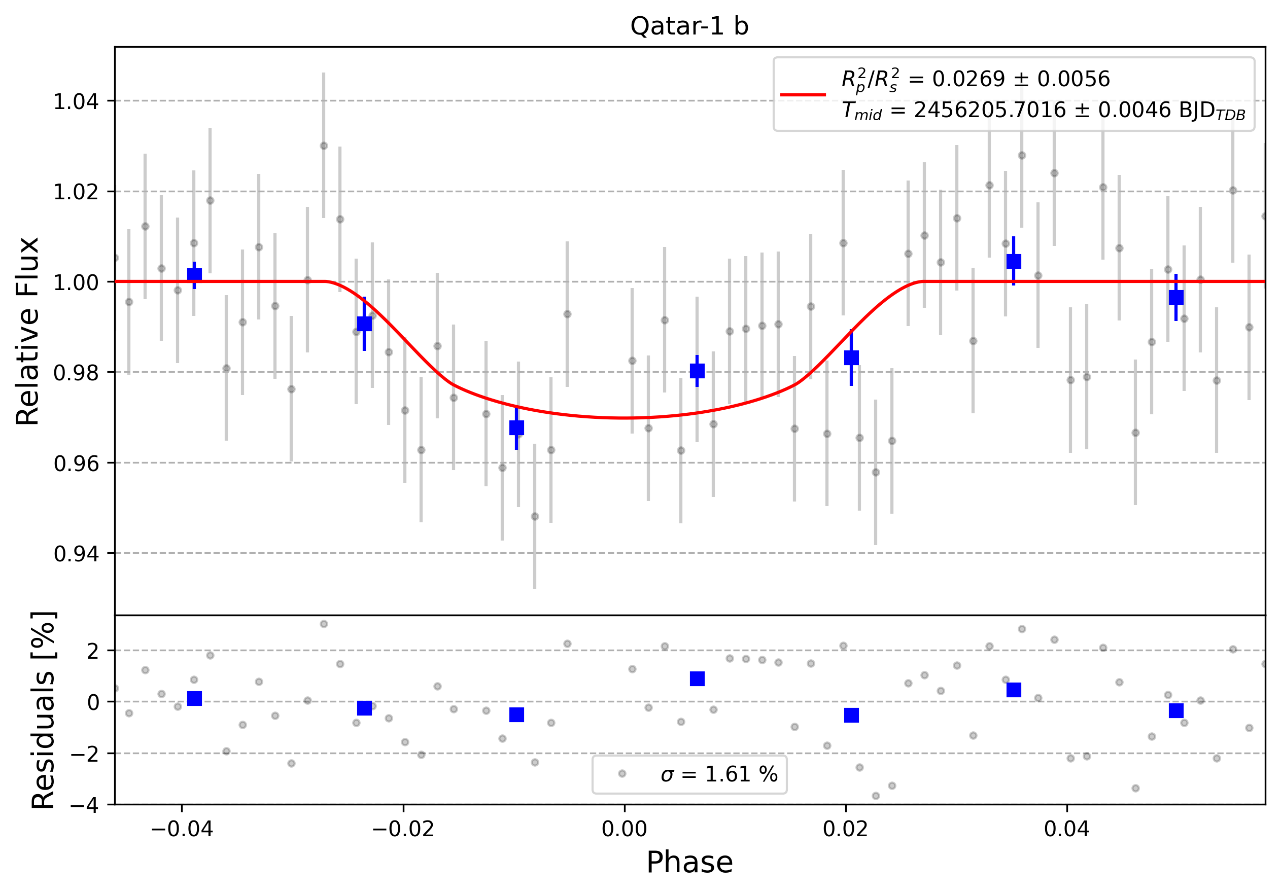 Light curve chart for 0010188