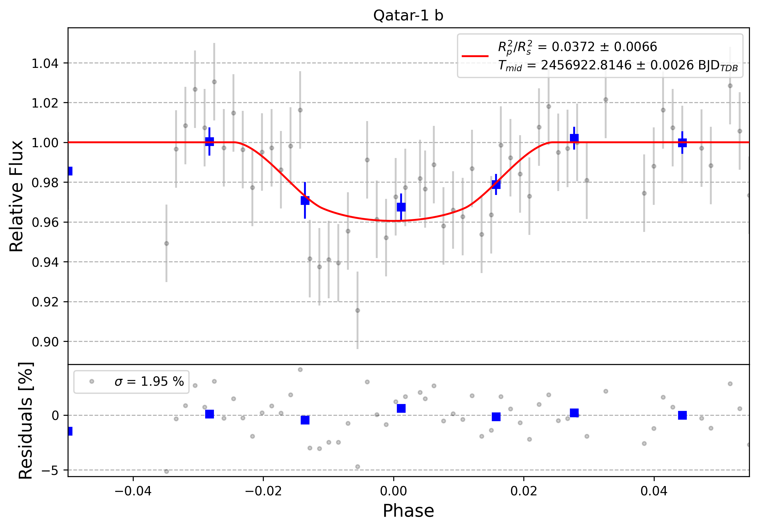 Light curve chart for 0010212