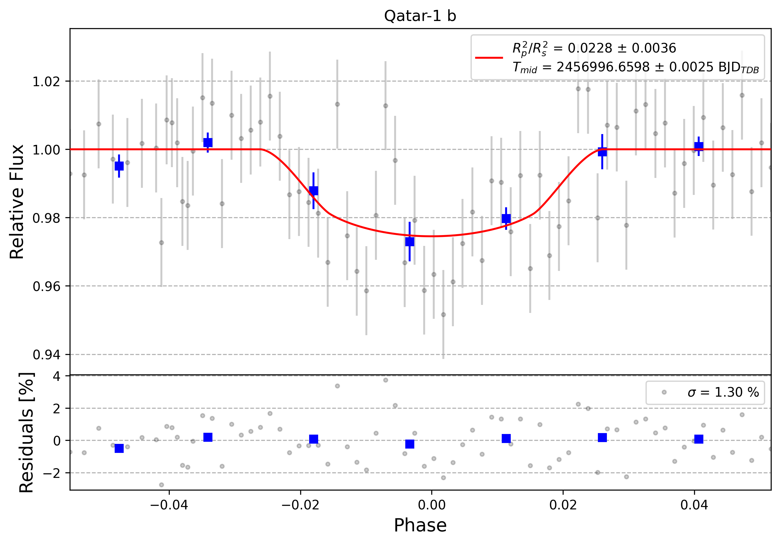 Light curve chart for 0010528