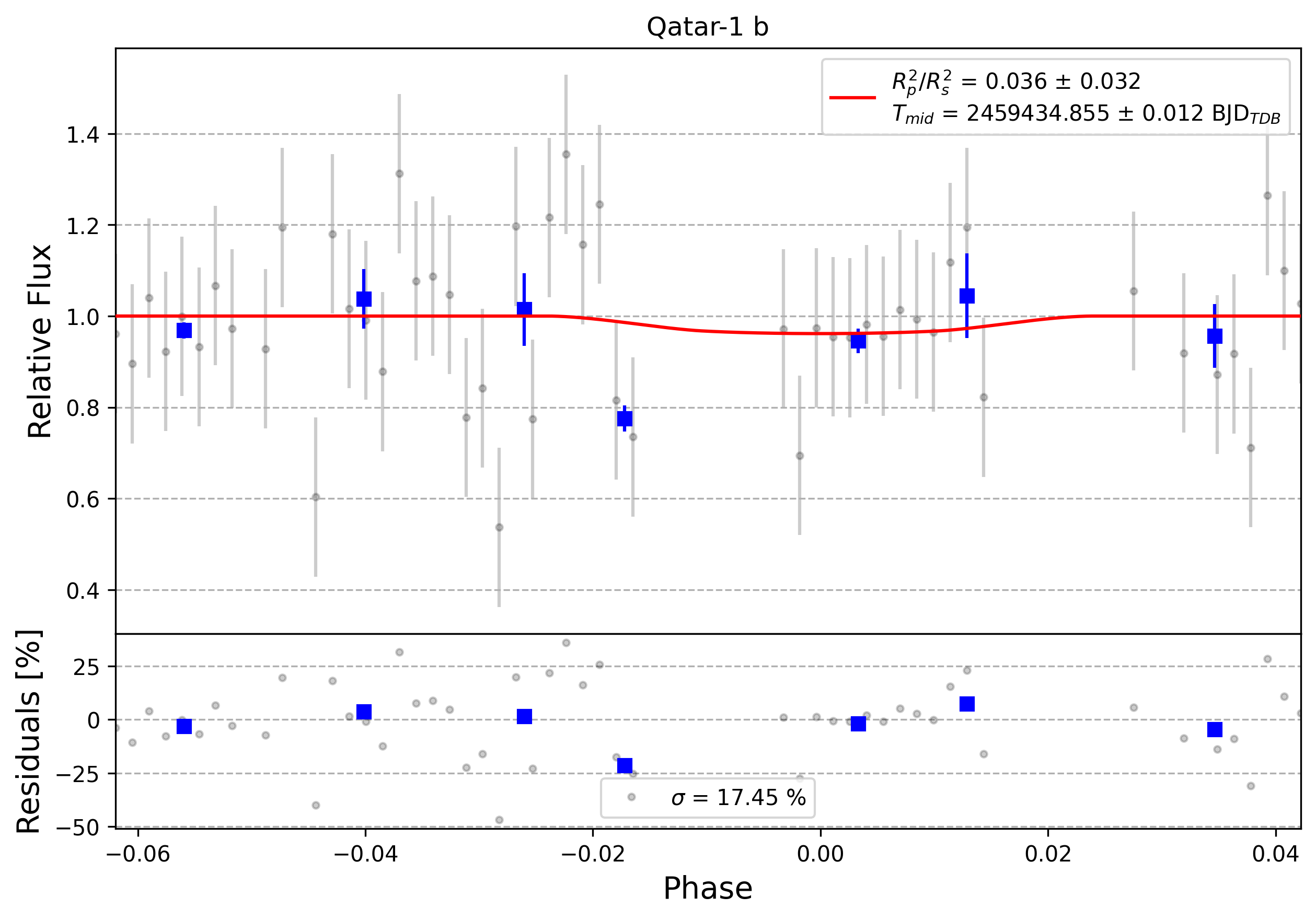Light curve chart for 0010591