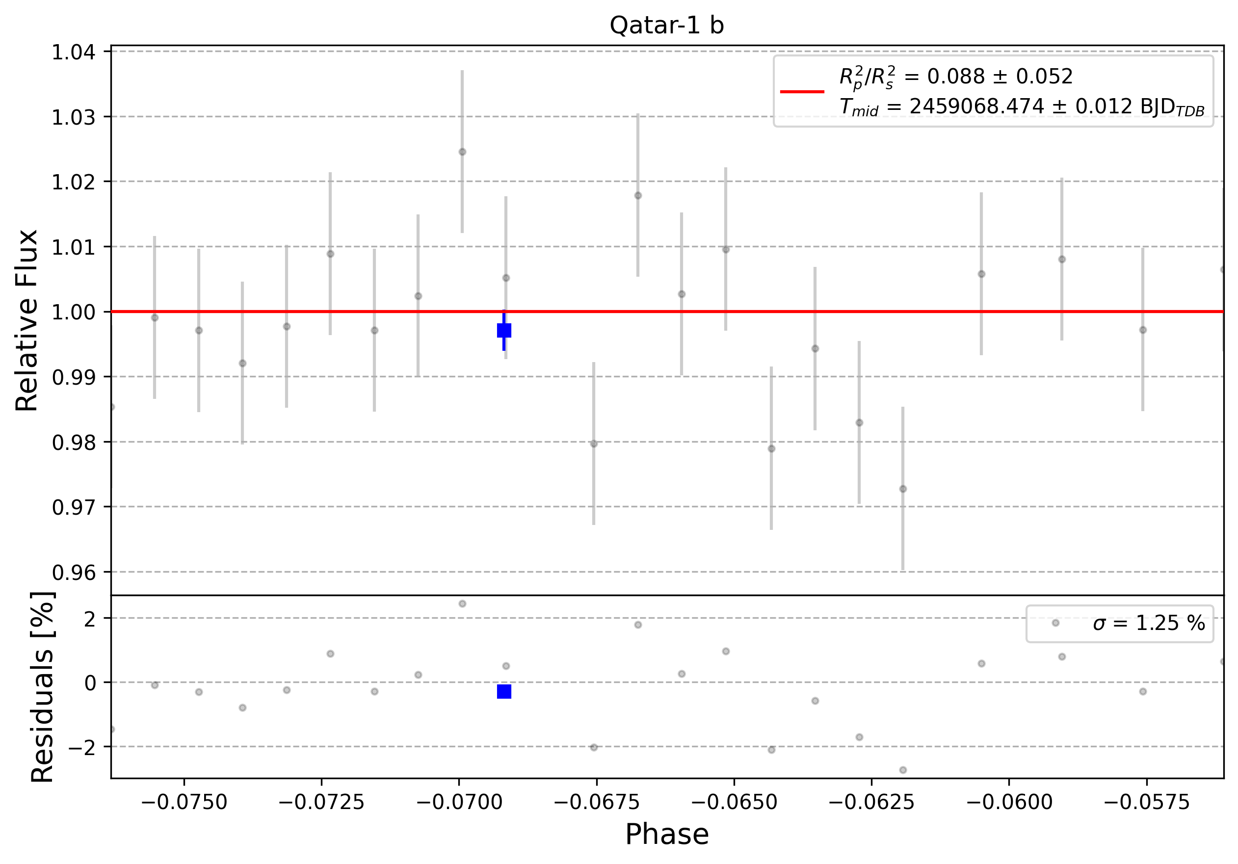 Light curve chart for 0010594