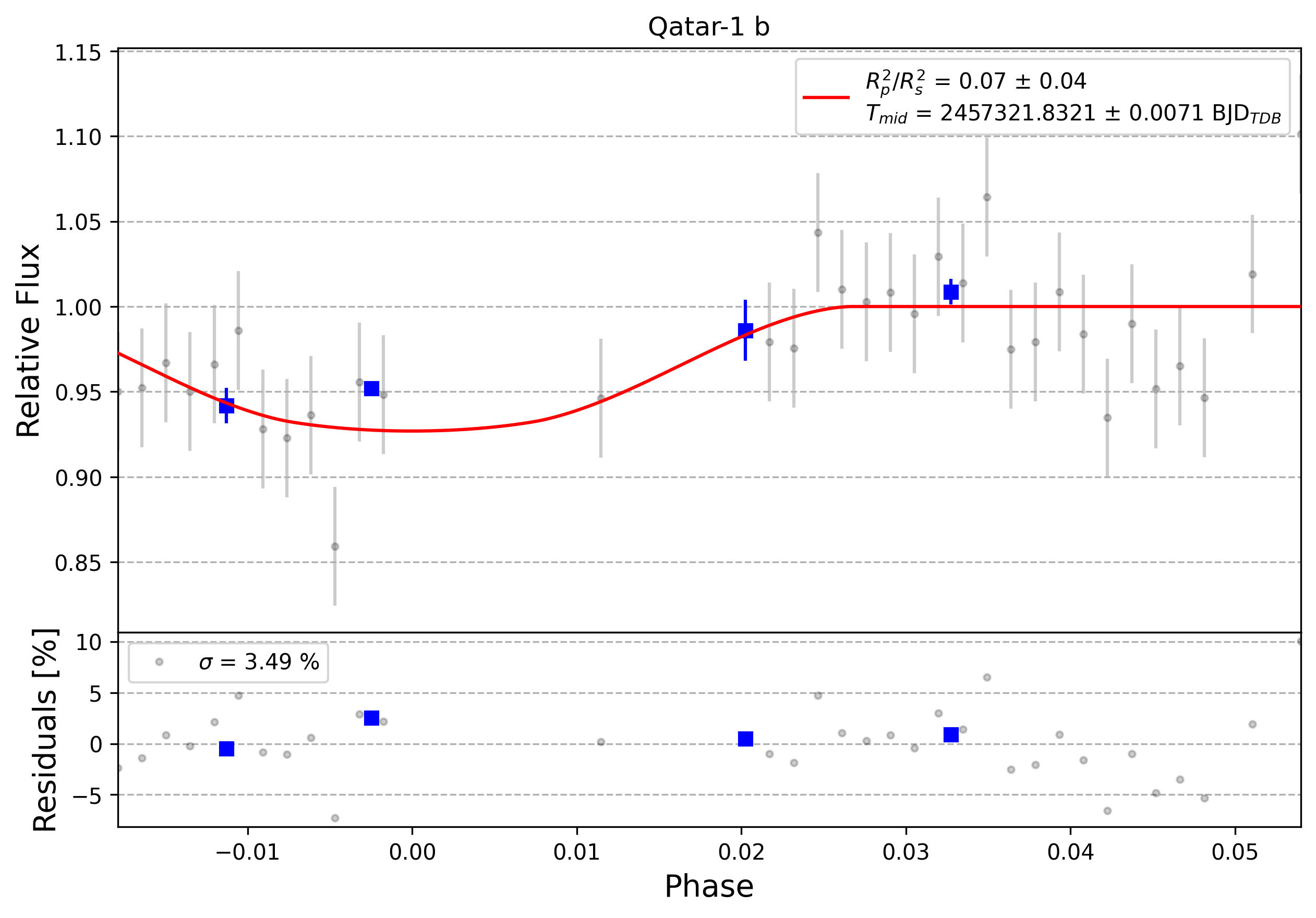 Light curve chart for 0010645
