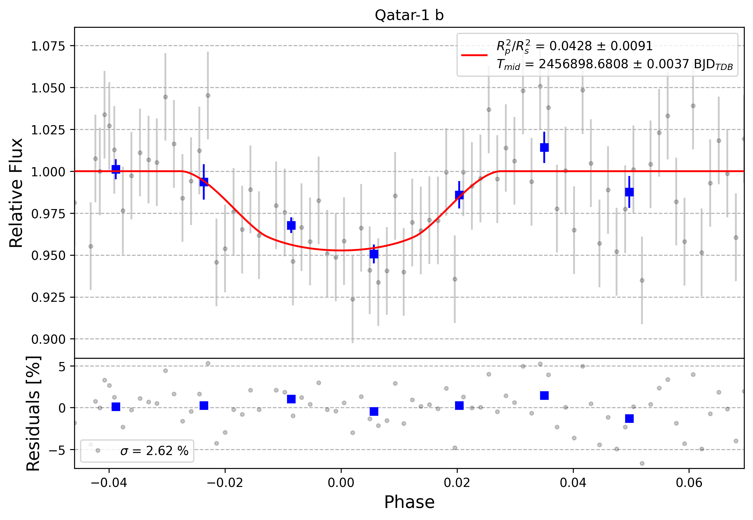 Light curve chart for 0010707