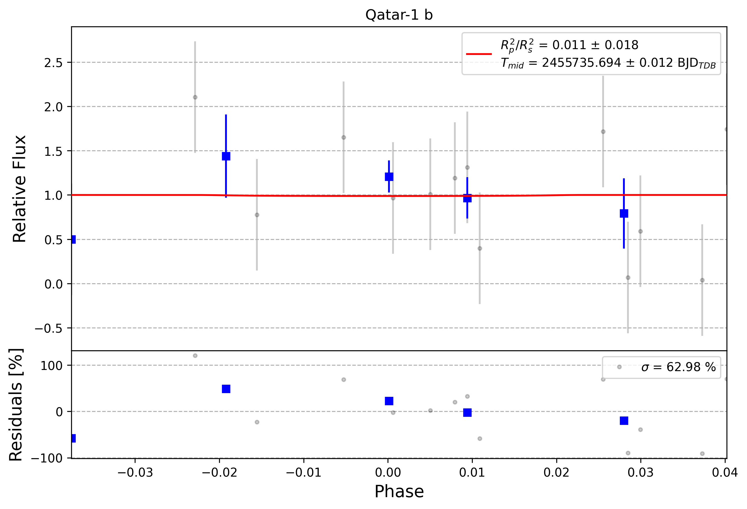 Light curve chart for 0010769