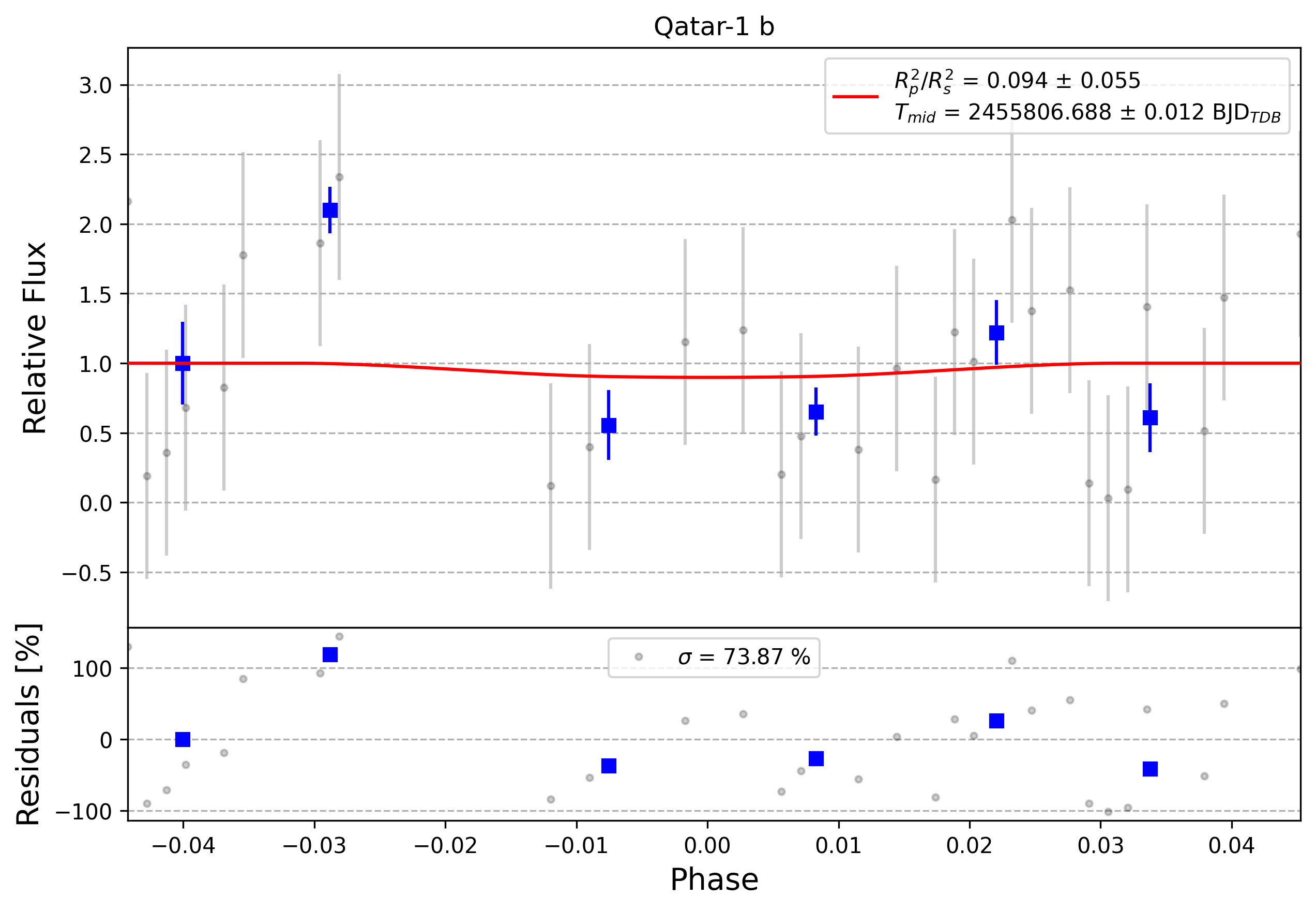Light curve chart for 0010790