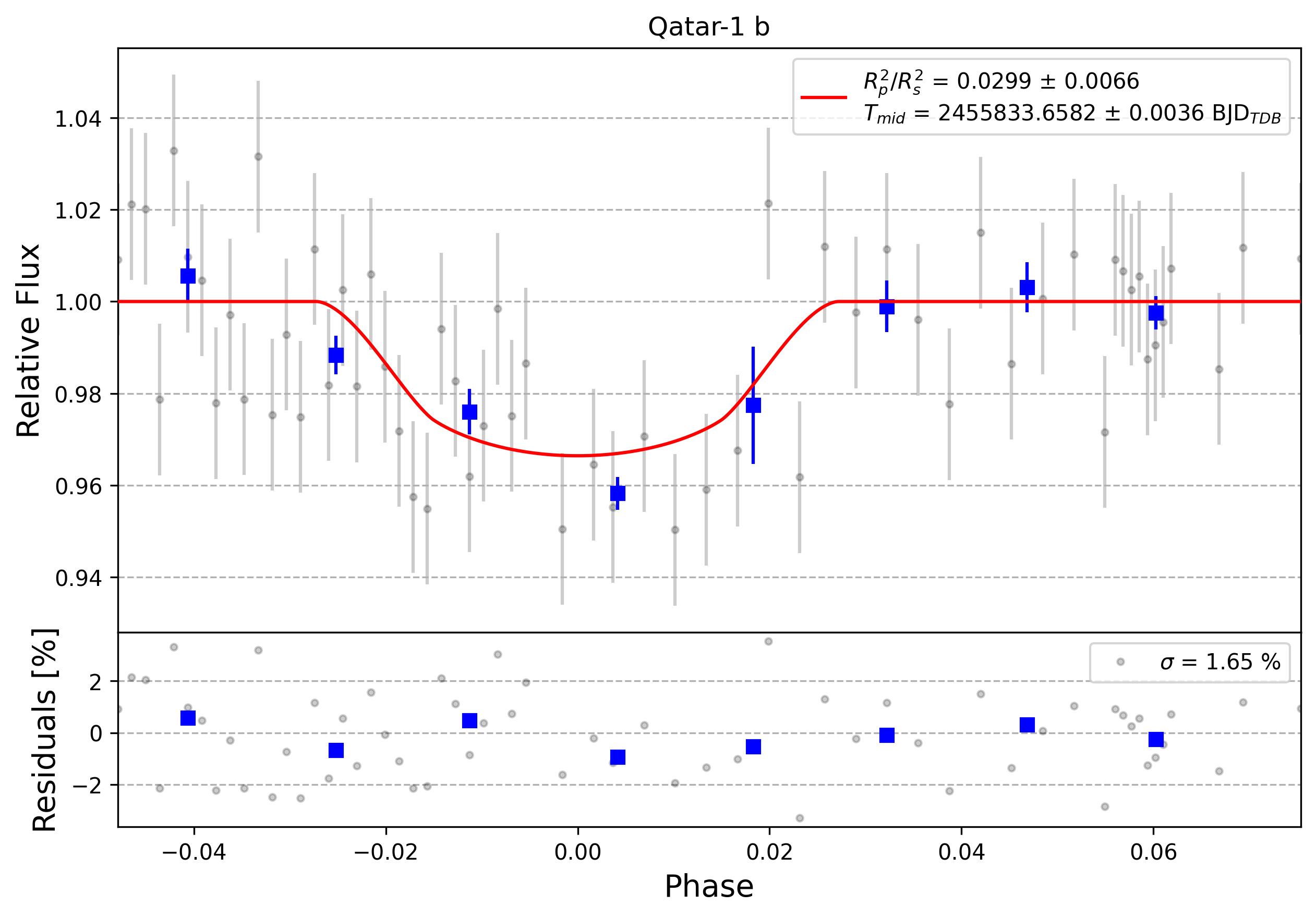 Light curve chart for 0010853