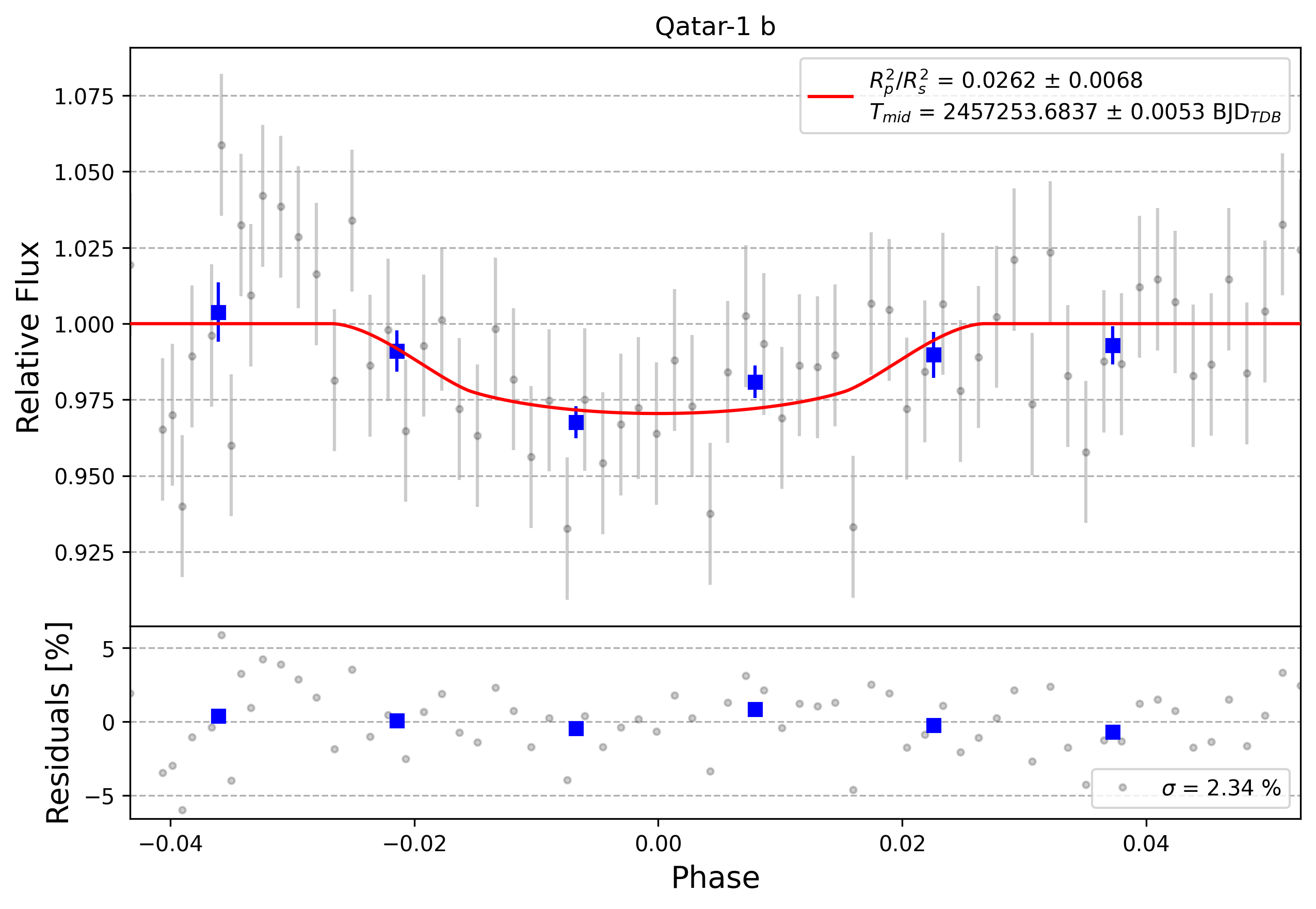 Light curve chart for 0010878