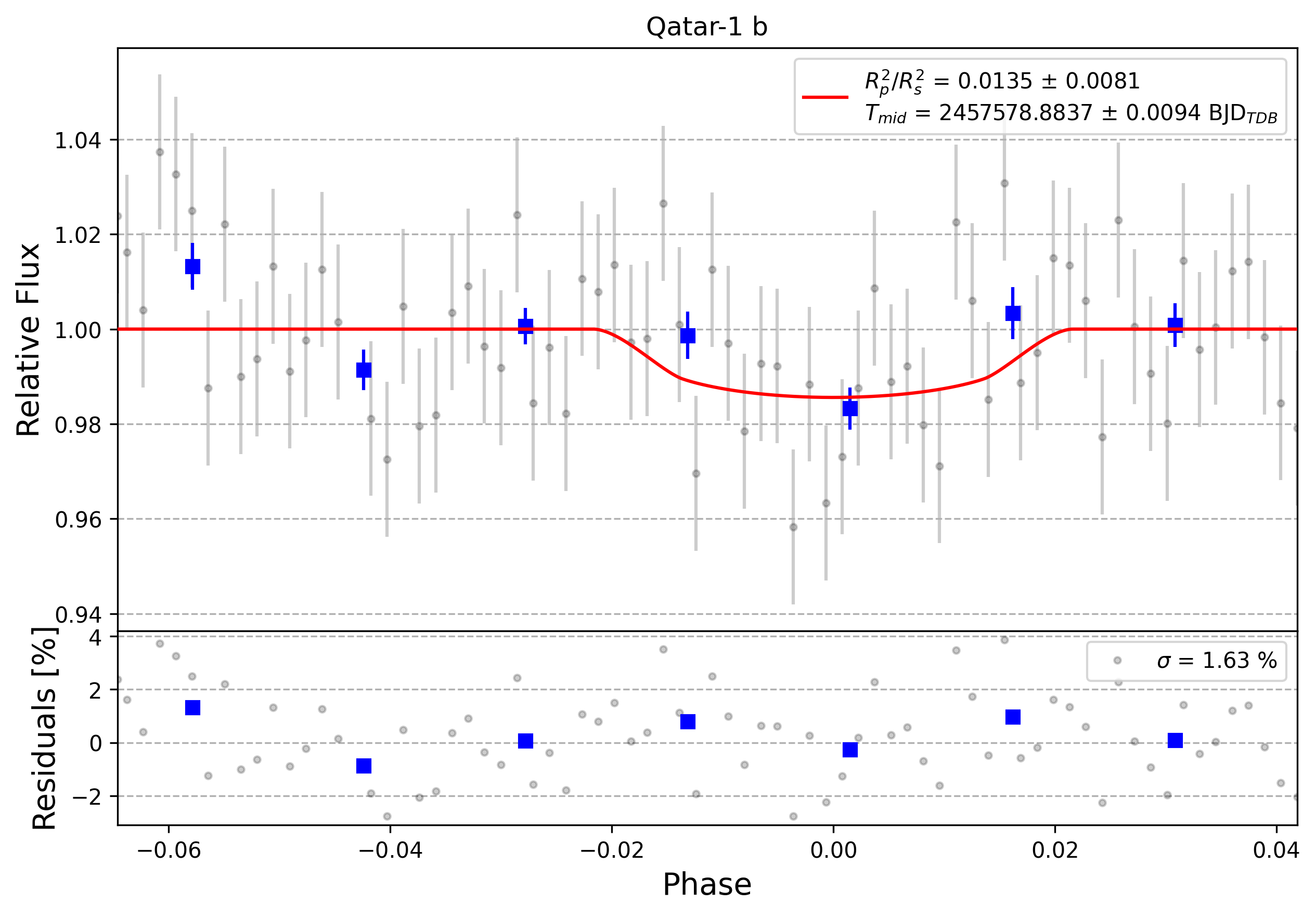 Light curve chart for 0010945
