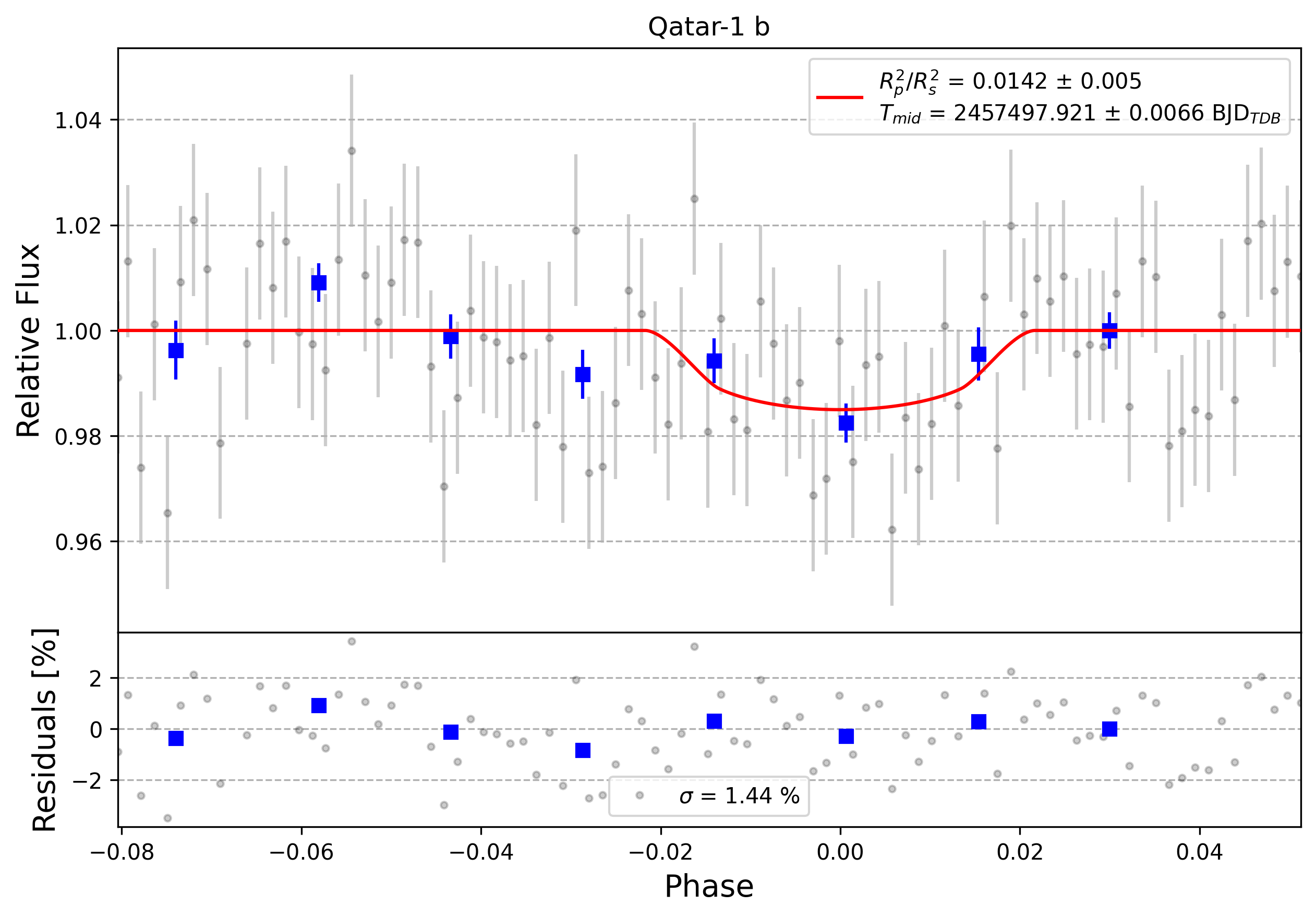 Light curve chart for 0010999