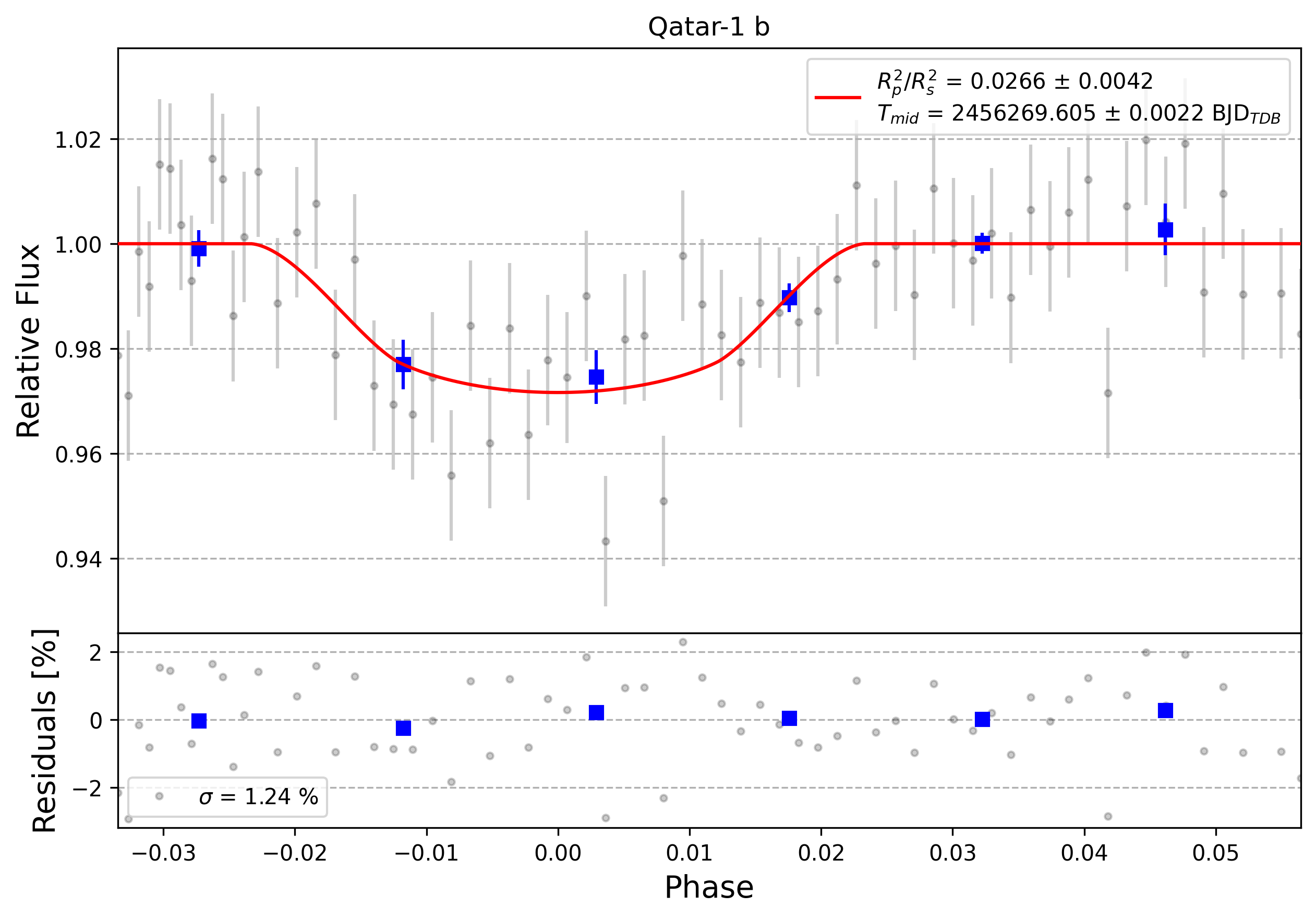 Light curve chart for 0011015