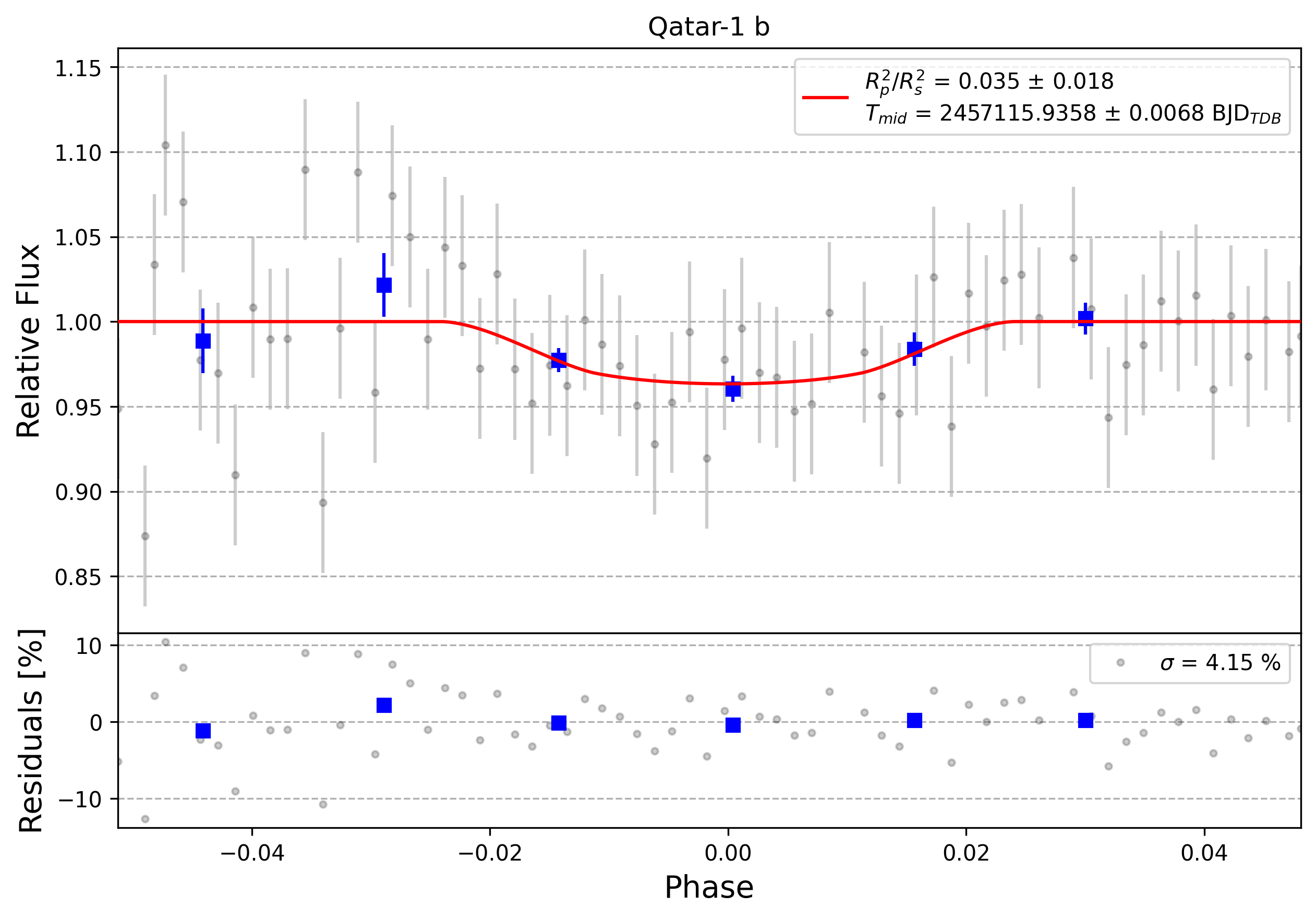 Light curve chart for 0011047