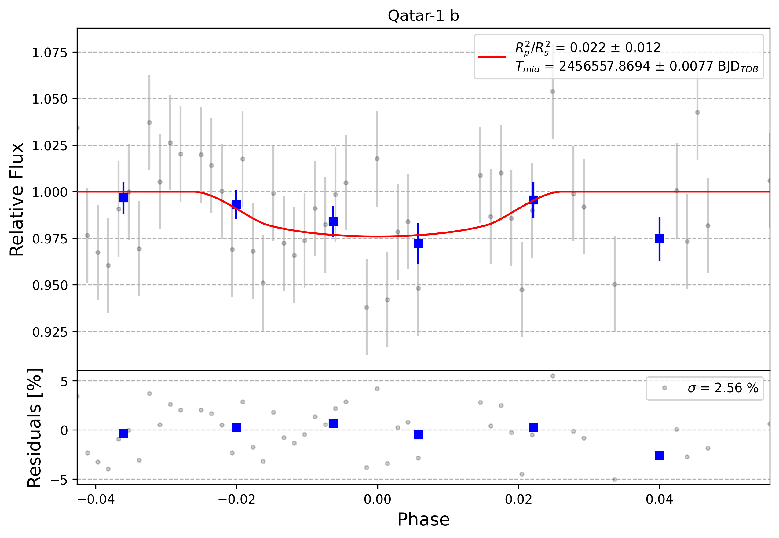 Light curve chart for 0011076