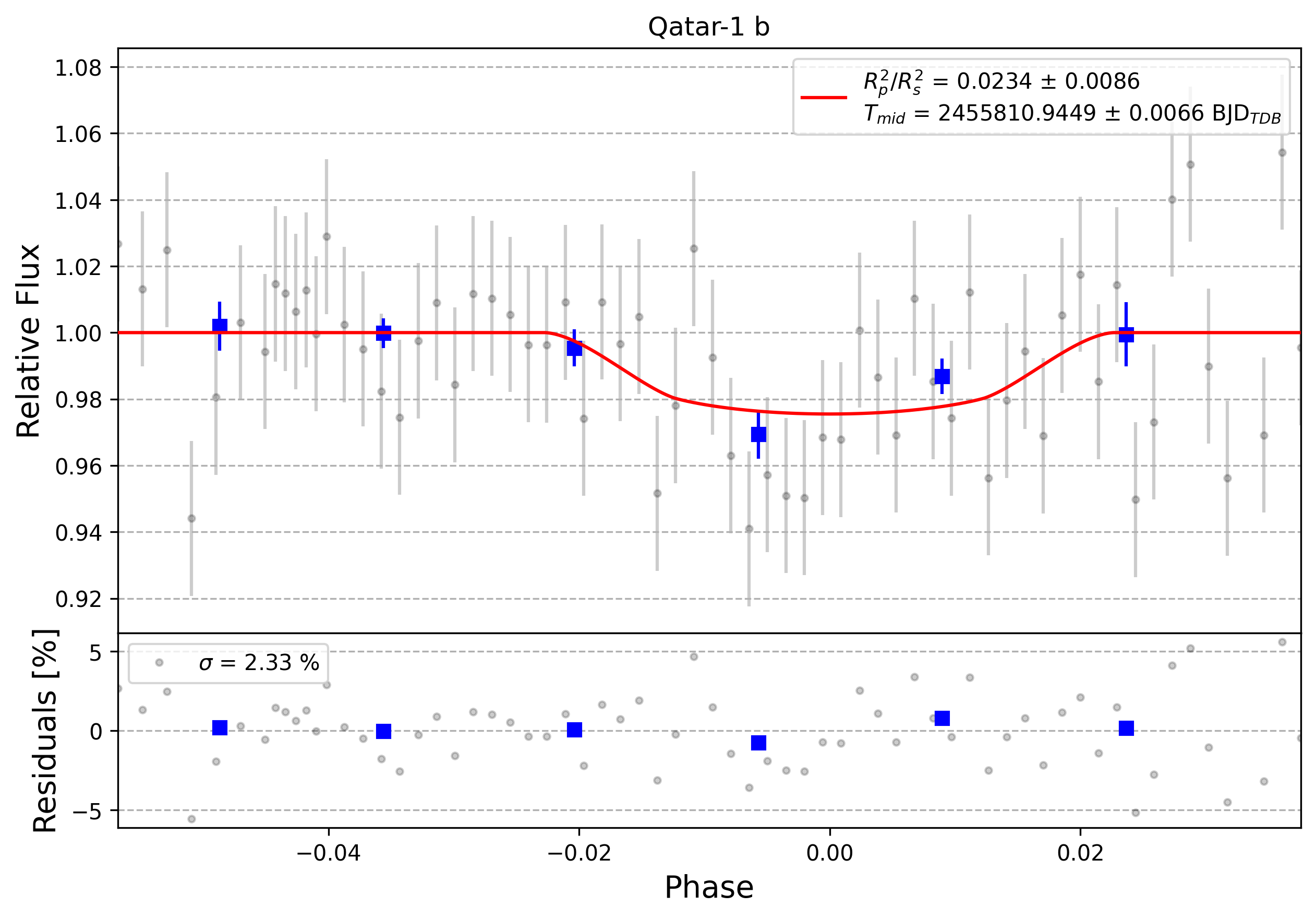 Light curve chart for 0011191