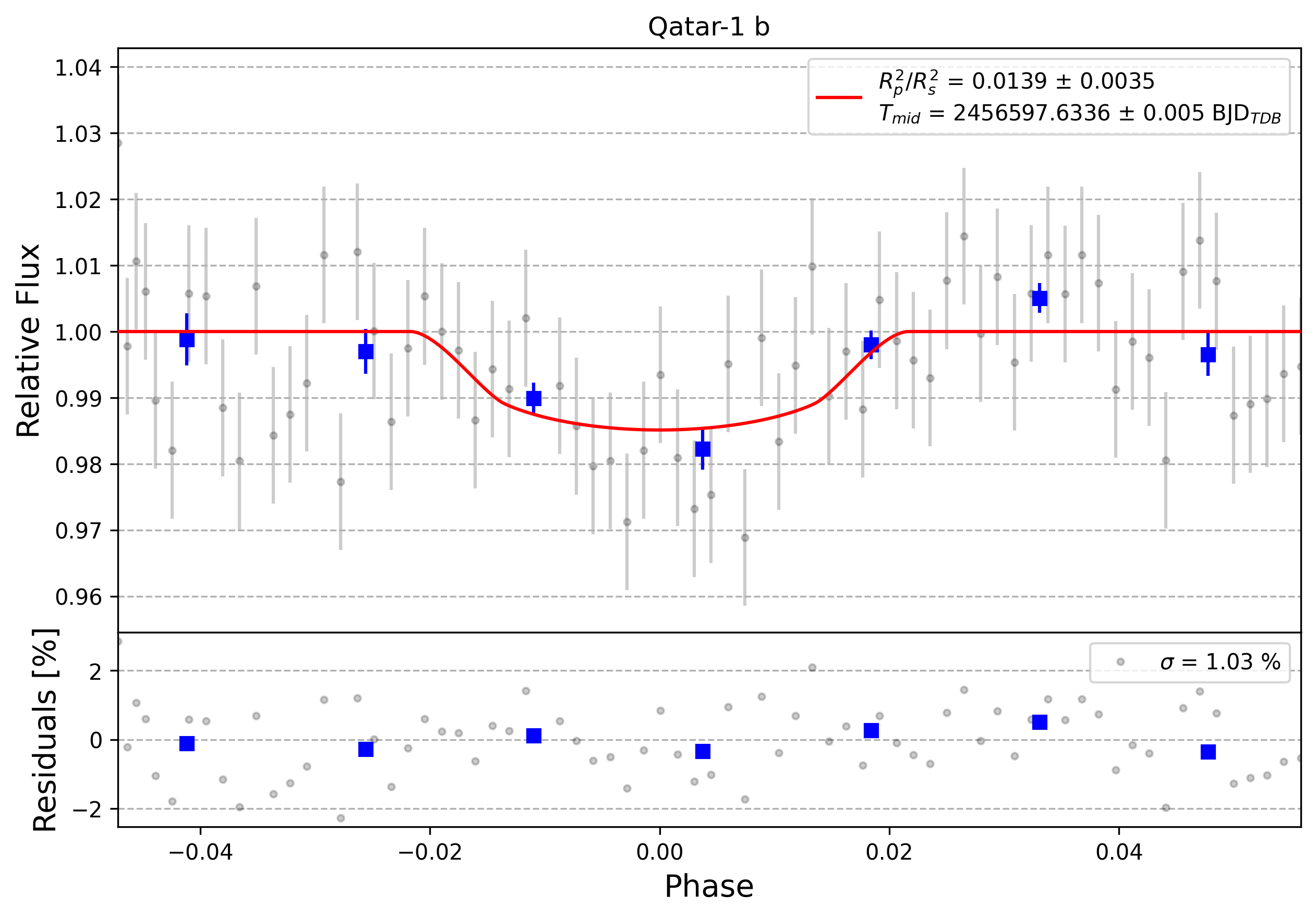 Light curve chart for 0011211